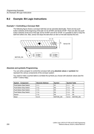 Programming Examples
B.2 Example: Bit Logic Instructions
Ladder Logic (LAD) for S7-300 and S7-400 Programming
200 Reference Manual, 05/2010, A5E02790079-01
B.2 Example: Bit Logic Instructions
Example 1: Controlling a Conveyor Belt
The following figure shows a conveyor belt that can be activated electrically. There are two push
button switches at the beginning of the belt: S1 for START and S2 for STOP. There are also two push
button switches at the end of the belt: S3 for START and S4 for STOP. It it possible to start or stop the
belt from either end. Also, sensor S5 stops the belt when an item on the belt reaches the end.
MOTOR_ON
S1
S2
O Start
O Stop
S3
S4
O Start
O Stop
Sensor S5
Absolute and symbolic Programming
You can write a program to control the conveyor belt using absolute values or symbols that
represent the various components of the conveyor system.
You need to make a symbol table to correlate the symbols you choose with absolute values (see the
STEP 7 Online Help).
System Component Absolute Address Symbol Symbol Table
Push Button Start Switch I 1.1 S1 I 1.1 S1
Push Button Stop Switch I 1.2 S2 I 1.2 S2
Push Button Start Switch I 1.3 S3 I 1.3 S3
Push Button Stop Switch I 1.4 S4 I 1.4 S4
Sensor I 1.5 S5 I 1.5 S5
Motor Q 4.0 MOTOR_ON Q 4.0 MOTOR_ON
 