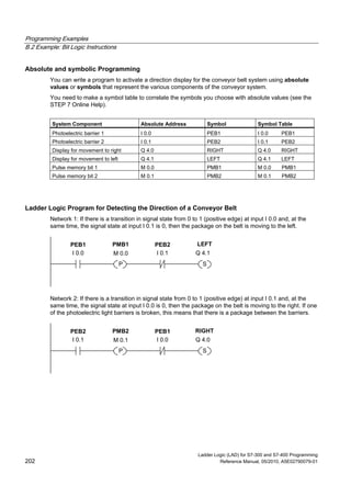 Programming Examples
B.2 Example: Bit Logic Instructions
Ladder Logic (LAD) for S7-300 and S7-400 Programming
202 Reference Manual, 05/2010, A5E02790079-01
Absolute and symbolic Programming
You can write a program to activate a direction display for the conveyor belt system using absolute
values or symbols that represent the various components of the conveyor system.
You need to make a symbol table to correlate the symbols you choose with absolute values (see the
STEP 7 Online Help).
System Component Absolute Address Symbol Symbol Table
Photoelectric barrier 1 I 0.0 PEB1 I 0.0 PEB1
Photoelectric barrier 2 I 0.1 PEB2 I 0.1 PEB2
Display for movement to right Q 4.0 RIGHT Q 4.0 RIGHT
Display for movement to left Q 4.1 LEFT Q 4.1 LEFT
Pulse memory bit 1 M 0.0 PMB1 M 0.0 PMB1
Pulse memory bit 2 M 0.1 PMB2 M 0.1 PMB2
Ladder Logic Program for Detecting the Direction of a Conveyor Belt
Network 1: If there is a transition in signal state from 0 to 1 (positive edge) at input I 0.0 and, at the
same time, the signal state at input I 0.1 is 0, then the package on the belt is moving to the left.
I 0.0
PEB1
P
M 0.0
PMB1
I 0.1
PEB2
S
Q 4.1
LEFT
Network 2: If there is a transition in signal state from 0 to 1 (positive edge) at input I 0.1 and, at the
same time, the signal state at input I 0.0 is 0, then the package on the belt is moving to the right. If one
of the photoelectric light barriers is broken, this means that there is a package between the barriers.
I 0.1
PEB2
P
M 0.1
PMB2
I 0.0
PEB1
S
Q 4.0
RIGHT
 