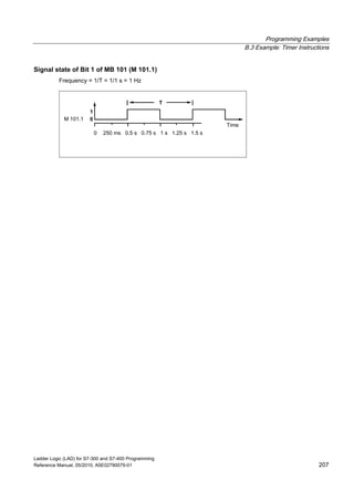 Programming Examples
B.3 Example: Timer Instructions
Ladder Logic (LAD) for S7-300 and S7-400 Programming
Reference Manual, 05/2010, A5E02790079-01 207
Signal state of Bit 1 of MB 101 (M 101.1)
Frequency = 1/T = 1/1 s = 1 Hz
M 101.1
250 ms 0.5 s 0.75 s 1 s 1.25 s 1.5 s
T
Time
0
1
0
 