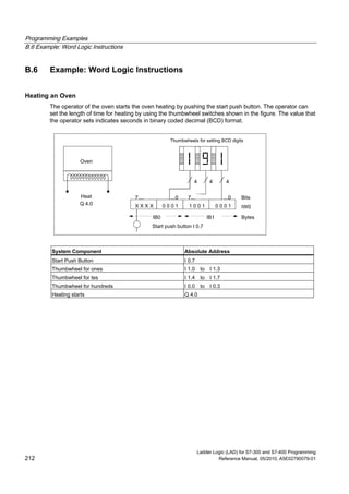 Programming Examples
B.6 Example: Word Logic Instructions
Ladder Logic (LAD) for S7-300 and S7-400 Programming
212 Reference Manual, 05/2010, A5E02790079-01
B.6 Example: Word Logic Instructions
Heating an Oven
The operator of the oven starts the oven heating by pushing the start push button. The operator can
set the length of time for heating by using the thumbwheel switches shown in the figure. The value that
the operator sets indicates seconds in binary coded decimal (BCD) format.
Thumbwheels for setting BCD digits
1 0 0 1 0 0 0 1X X X X 0 0 0 1
Oven
Heat
Q 4.0
IW0
4 4 4
Start push button I 0.7
7....
IB1IB0 Bytes
Bits7......0 ...0
System Component Absolute Address
Start Push Button I 0.7
Thumbwheel for ones I 1.0 to I 1.3
Thumbwheel for tes I 1.4 to I 1.7
Thumbwheel for hundreds I 0.0 to I 0.3
Heating starts Q 4.0
 