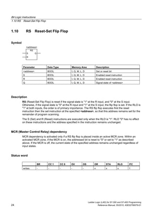 Bit Logic Instructions
1.10 RS Reset-Set Flip Flop
Ladder Logic (LAD) for S7-300 and S7-400 Programming
24 Reference Manual, 05/2010, A5E02790079-01
1.10 RS Reset-Set Flip Flop
Symbol
RS
S Q
<address>
R
Parameter Data Type Memory Area Description
<address> BOOL I, Q, M, L, D Set or reset bit
S BOOL I, Q, M, L, D Enabled reset instruction
R BOOL I, Q, M, L, D Enabled reset instruction
Q BOOL I, Q, M, L, D Signal state of <address>
Description
RS (Reset-Set Flip Flop) is reset if the signal state is "1" at the R input, and "0" at the S input.
Otherwise, if the signal state is "0" at the R input and "1" at the S input, the flip flop is set. If the RLO is
"1" at both inputs, the order is of primary importance. The RS flip flop executes first the reset
instruction then the set instruction at the specified <address>, so that this address remains set for the
remainder of program scanning.
The S (Set) and R (Reset) instructions are executed only when the RLO is "1". RLO "0" has no effect
on these instructions and the address specified in the instruction remains unchanged.
MCR (Master Control Relay) dependency
MCR dependency is activated only if a RS flip flop is placed inside an active MCR zone. Within an
activated MCR zone, if the MCR is on, the addressed bit is reset to "0" or set to "1" as described
above. If the MCR is off, the current state of the specified address remains unchanged regardless of
input states.
Status word
BR CC 1 CC 0 OV OS OR STA RLO /FC
writes: - - - - - x x x 1
 