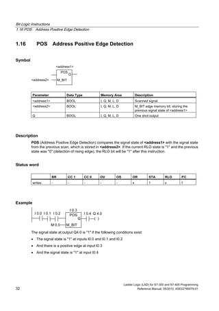 Bit Logic Instructions
1.16 POS Address Positive Edge Detection
Ladder Logic (LAD) for S7-300 and S7-400 Programming
32 Reference Manual, 05/2010, A5E02790079-01
1.16 POS Address Positive Edge Detection
Symbol
POS
M_BIT
Q
<address1>
<address2>
Parameter Data Type Memory Area Description
<address1> BOOL I, Q, M, L, D Scanned signal
<address2> BOOL I, Q, M, L, D M_BIT edge memory bit, storing the
previous signal state of <address1>
Q BOOL I, Q, M, L, D One shot output
Description
POS (Address Positive Edge Detection) compares the signal state of <address1> with the signal state
from the previous scan, which is stored in <address2>. If the current RLO state is "1" and the previous
state was "0" (detection of rising edge), the RLO bit will be "1" after this instruction.
Status word
BR CC 1 CC 0 OV OS OR STA RLO /FC
writes: - - - - - x 1 x 1
Example
POS
M_BIT
Q
I 0.3
M 0.0
I 0.0
( )
I 0.1 I 0.2 I 0.4 Q 4.0
The signal state at output Q4.0 is "1" if the following conditions exist:
 The signal state is "1" at inputs I0.0 and I0.1 and I0.2
 And there is a positive edge at input I0.3
 And the signal state is "1" at input I0.4
 