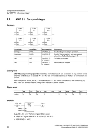 Comparison Instructions
2.2 CMP ? I Compare Integer
Ladder Logic (LAD) for S7-300 and S7-400 Programming
38 Reference Manual, 05/2010, A5E02790079-01
2.2 CMP ? I Compare Integer
Symbols
CMP
== I
IN2
IN1
CMP
<> I
IN2
IN1
CMP
< I
IN2
IN1
CMP
> I
IN2
IN1
CMP
<= I
IN2
IN1
CMP
>= I
IN2
IN1
Parameter Data Type Memory Area Description
box input BOOL I, Q, M, L, D Result of the previous logic operation
box output BOOL I, Q, M, L, D Result of the comparison, is only processed
further if the RLO at the box input = 1
IN1 INT I, Q, M, L, D
or constant
First value to compare
IN2 INT I, Q, M, L, D
or constant
Second value to compare
Description
CMP ? I (Compare Integer) can be used like a normal contact. It can be located at any position where
a normal contact could be placed. IN1 and IN2 are compared according to the type of comparison you
choose.
If the comparison is true, the RLO of the function is "1". It is linked to the RLO of the whole rung by
AND if the box is used in series, or by OR if the box is used in parallel.
Status word
BR CC 1 CC 0 OV OS OR STA RLO /FC
writes: x x x 0 - 0 x x 1
Example
CMP
>= I
IN2
IN1
MW2
MW0
I 0.1
S
Q 4.0I 0.0
Output Q4.0 is set if the following conditions exist:
 There is a signal state of "1" at inputs I0.0 and at I0.1
 AND MW0 >= MW2
 