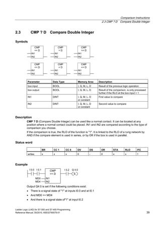 Comparison Instructions
2.3 CMP ? D Compare Double Integer
Ladder Logic (LAD) for S7-300 and S7-400 Programming
Reference Manual, 05/2010, A5E02790079-01 39
2.3 CMP ? D Compare Double Integer
Symbols
CMP
== D
IN2
IN1
CMP
<> D
IN2
IN1
CMP
< D
IN2
IN1
CMP
> D
IN2
IN1
CMP
<= D
IN2
IN1
CMP
>= D
IN2
IN1
Parameter Data Type Memory Area Description
box input BOOL I, Q, M, L, D Result of the previous logic operation
box output BOOL I, Q, M, L, D Result of the comparison, is only processed
further if the RLO at the box input = 1
IN1 DINT I, Q, M, L, D
or constant
First value to compare
IN2 DINT I, Q, M, L, D
or constant
Second value to compare
Description
CMP ? D (Compare Double Integer) can be used like a normal contact. It can be located at any
position where a normal contact could be placed. IN1 and IN2 are compared according to the type of
comparison you choose.
If the comparison is true, the RLO of the function is "1". It is linked to the RLO of a rung network by
AND if the compare element is used in series, or by OR if the box is used in parallel.
Status word
BR CC 1 CC 0 OV OS OR STA RLO /FC
writes: x x x 0 - 0 x x 1
Example
CMP
>= D
IN2
IN1
MD4
MD0
I 0.1
S
Q 4.0I 0.0 I 0.2
Output Q4.0 is set if the following conditions exist:
 There is a signal state of "1" at inputs I0.0 and at I0.1
 And MD0 >= MD4
 And there is a signal state of"1" at input I0.2
 