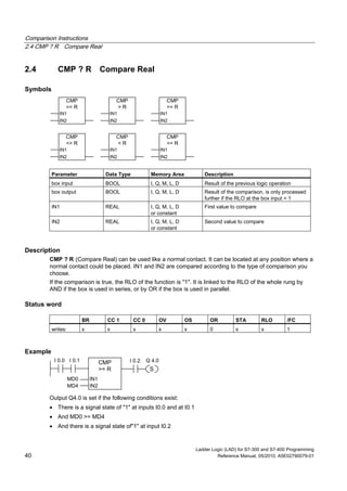 Comparison Instructions
2.4 CMP ? R Compare Real
Ladder Logic (LAD) for S7-300 and S7-400 Programming
40 Reference Manual, 05/2010, A5E02790079-01
2.4 CMP ? R Compare Real
Symbols
CMP
== R
IN2
IN1
CMP
<> R
IN2
IN1
CMP
< R
IN2
IN1
CMP
> R
IN2
IN1
CMP
<= R
IN2
IN1
CMP
>= R
IN2
IN1
Parameter Data Type Memory Area Description
box input BOOL I, Q, M, L, D Result of the previous logic operation
box output BOOL I, Q, M, L, D Result of the comparison, is only processed
further if the RLO at the box input = 1
IN1 REAL I, Q, M, L, D
or constant
First value to compare
IN2 REAL I, Q, M, L, D
or constant
Second value to compare
Description
CMP ? R (Compare Real) can be used like a normal contact. It can be located at any position where a
normal contact could be placed. IN1 and IN2 are compared according to the type of comparison you
choose.
If the comparison is true, the RLO of the function is "1". It is linked to the RLO of the whole rung by
AND if the box is used in series, or by OR if the box is used in parallel.
Status word
BR CC 1 CC 0 OV OS OR STA RLO /FC
writes: x x x x x 0 x x 1
Example
CMP
>= R
IN2
IN1
MD4
MD0
I 0.1
S
Q 4.0I 0.0 I 0.2
Output Q4.0 is set if the following conditions exist:
 There is a signal state of "1" at inputs I0.0 and at I0.1
 And MD0 >= MD4
 And there is a signal state of"1" at input I0.2
 