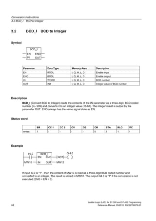 Conversion Instructions
3.2 BCD_I BCD to Integer
Ladder Logic (LAD) for S7-300 and S7-400 Programming
42 Reference Manual, 05/2010, A5E02790079-01
3.2 BCD_I BCD to Integer
Symbol
BCD_I
ENOEN
IN OUT
Parameter Data Type Memory Area Description
EN BOOL I, Q, M, L, D Enable input
ENO BOOL I, Q, M, L, D Enable output
IN WORD I, Q, M, L, D BCD number
OUT INT I, Q, M, L, D Integer value of BCD number
Description
BCD_I (Convert BCD to Integer) reads the contents of the IN parameter as a three-digit, BCD coded
number (+/- 999) and converts it to an integer value (16-bit). The integer result is output by the
parameter OUT. ENO always has the same signal state as EN.
Status word
BR CC 1 CC 0 OV OS OR STA RLO /FC
writes: 1 - - - - 0 1 1 1
Example
Q 4.0I 0.0
MW10
BCD_I
ENOEN
IN OUT MW12
NOT
If input I0.0 is "1" , then the content of MW10 is read as a three-digit BCD coded number and
converted to an integer. The result is stored in MW12. The output Q4.0 is "1" if the conversion is not
executed (ENO = EN = 0).
 