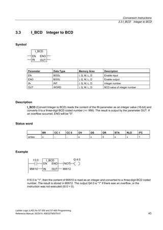 Conversion Instructions
3.3 I_BCD Integer to BCD
Ladder Logic (LAD) for S7-300 and S7-400 Programming
Reference Manual, 05/2010, A5E02790079-01 43
3.3 I_BCD Integer to BCD
Symbol
I_BCD
ENOEN
IN OUT
Parameter Data Type Memory Area Description
EN BOOL I, Q, M, L, D Enable input
ENO BOOL I, Q, M, L, D Enable output
IN INT I, Q, M, L, D Integer number
OUT WORD I, Q, M, L, D BCD value of integer number
Description
I_BCD (Convert Integer to BCD) reads the content of the IN parameter as an integer value (16-bit) and
converts it to a three-digit BCD coded number (+/- 999). The result is output by the parameter OUT. If
an overflow occurred, ENO will be "0".
Status word
BR CC 1 CC 0 OV OS OR STA RLO /FC
writes: x - - x x 0 x x 1
Example
Q 4.0I 0.0
MW10
I_BCD
ENOEN
IN OUT MW12
NOT
If I0.0 is "1", then the content of MW10 is read as an integer and converted to a three-digit BCD coded
number. The result is stored in MW12. The output Q4.0 is "1" if there was an overflow, or the
instruction was not executed (I0.0 = 0).
 