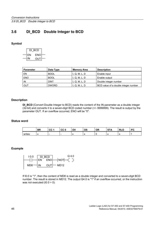 Conversion Instructions
3.6 DI_BCD Double Integer to BCD
Ladder Logic (LAD) for S7-300 and S7-400 Programming
46 Reference Manual, 05/2010, A5E02790079-01
3.6 DI_BCD Double Integer to BCD
Symbol
DI_BCD
ENOEN
IN OUT
Parameter Data Type Memory Area Description
EN BOOL I, Q, M, L, D Enable input
ENO BOOL I, Q, M, L, D Enable output
IN DINT I, Q, M, L, D Double integer number
OUT DWORD I, Q, M, L, D BCD value of a double integer number
Description
DI_BCD (Convert Double Integer to BCD) reads the content of the IN parameter as a double integer
(32-bit) and converts it to a seven-digit BCD coded number (+/- 9999999). The result is output by the
parameter OUT. If an overflow occurred, ENO will be "0".
Status word
BR CC 1 CC 0 OV OS OR STA RLO /FC
writes: x - - x x 0 x x 1
Example
Q 4.0I 0.0
MD8
DI_BCD
ENOEN
IN OUT MD12
NOT
If I0.0 is "1", then the content of MD8 is read as a double integer and converted to a seven-digit BCD
number. The result is stored in MD12. The output Q4.0 is "1" if an overflow occurred, or the instruction
was not executed (I0.0 = 0).
 