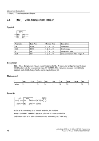 Conversion Instructions
3.8 INV_I Ones Complement Integer
Ladder Logic (LAD) for S7-300 and S7-400 Programming
48 Reference Manual, 05/2010, A5E02790079-01
3.8 INV_I Ones Complement Integer
Symbol
INV_I
ENOEN
IN OUT
Parameter Data Type Memory Area Description
EN BOOL I, Q, M, L, D Enable input
ENO BOOL I, Q, M, L, D Enable output
IN INT I, Q, M, L, D Integer input value
OUT INT I, Q, M, L, D Ones complement of the integer IN
Description
INV_I (Ones Complement Integer) reads the content of the IN parameter and performs a Boolean
XOR function with the hexadecimal mask W#16#FFFF. This instruction changes every bit to its
opposite state. ENO always has the same signal state as EN.
Status word
BR CC 1 CC 0 OV OS OR STA RLO /FC
writes: 1 - - - - 0 1 1 1
Example
Q 4.0I 0.0
MW8
INV_I
ENOEN
IN OUT MW10
NOT
If I0.0 is "1", then every bit of MW8 is reversed, for example:
MW8 = 01000001 10000001 results in MW10 = 10111110 01111110.
The output Q4.0 is "1" if the conversion is not executed (ENO = EN = 0).
 