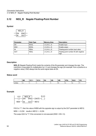 Conversion Instructions
3.12 NEG_R Negate Floating-Point Number
Ladder Logic (LAD) for S7-300 and S7-400 Programming
52 Reference Manual, 05/2010, A5E02790079-01
3.12 NEG_R Negate Floating-Point Number
Symbol
NEG_R
ENOEN
IN OUT
Parameter Data Type Memory Area Description
EN BOOL I, Q, M, L, D Enable input
ENO BOOL I, Q, M, L, D Enable output
IN REAL I, Q, M, L, D Floating-point number input value
OUT REAL I, Q, M, L, D Floating-point number IN with negative
sign
Description
NEG_R (Negate Floating-Point) reads the contents of the IN parameter and changes the sign. The
instruction is equivalent to multiplication by (-1) and changes the sign (for example: from a positive to a
negative value). ENO always has the same signal state as EN.
Status word
BR CC 1 CC 0 OV OS OR STA RLO /FC
writes: x - - - - 0 x x 1
Example
Q 4.0I 0.0
MD8
NEG_R
ENOEN
IN OUT MD12
NOT
If I0.0 is "1", then the value of MD8 with the opposite sign is output by the OUT parameter to MD12.
MD8 = + 6.234 results in MD12 = - 6.234.
The output Q4.0 is "1" if the conversion is not executed (ENO = EN = 0).
 