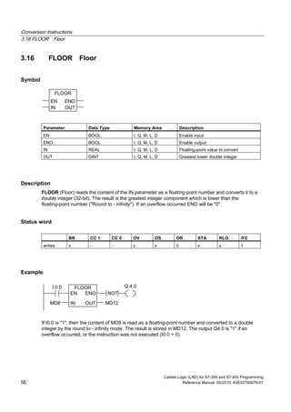 Conversion Instructions
3.16 FLOOR Floor
Ladder Logic (LAD) for S7-300 and S7-400 Programming
56 Reference Manual, 05/2010, A5E02790079-01
3.16 FLOOR Floor
Symbol
FLOOR
ENOEN
IN OUT
Parameter Data Type Memory Area Description
EN BOOL I, Q, M, L, D Enable input
ENO BOOL I, Q, M, L, D Enable output
IN REAL I, Q, M, L, D Floating-point value to convert
OUT DINT I, Q, M, L, D Greatest lower double integer
Description
FLOOR (Floor) reads the content of the IN parameter as a floating-point number and converts it to a
double integer (32-bit). The result is the greatest integer component which is lower than the
floating-point number ("Round to - infinity"). If an overflow occurred ENO will be "0".
Status word
BR CC 1 CC 0 OV OS OR STA RLO /FC
writes: x - - x x 0 x x 1
Example
Q 4.0I 0.0
MD8
FLOOR
ENOEN
IN OUT MD12
NOT
If I0.0 is "1", then the content of MD8 is read as a floating-point number and converted to a double
integer by the round to - infinity mode. The result is stored in MD12. The output Q4.0 is "1" if an
overflow occurred, or the instruction was not executed (I0.0 = 0).
 