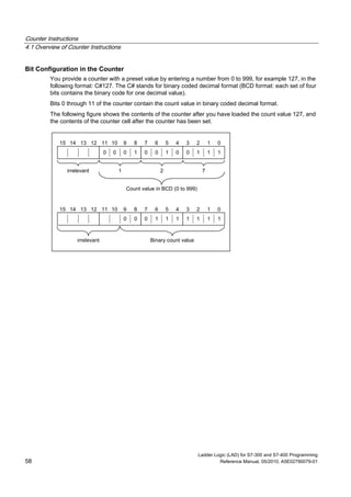 Counter Instructions
4.1 Overview of Counter Instructions
Ladder Logic (LAD) for S7-300 and S7-400 Programming
58 Reference Manual, 05/2010, A5E02790079-01
Bit Configuration in the Counter
You provide a counter with a preset value by entering a number from 0 to 999, for example 127, in the
following format: C#127. The C# stands for binary coded decimal format (BCD format: each set of four
bits contains the binary code for one decimal value).
Bits 0 through 11 of the counter contain the count value in binary coded decimal format.
The following figure shows the contents of the counter after you have loaded the count value 127, and
the contents of the counter cell after the counter has been set.
irrelevant
Count value in BCD (0 to 999)
111001001000
0123456789101112131415
721
1111111000
0123456789101112131415
irrelevant Binary count value
 