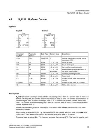 Counter Instructions
4.2 S_CUD Up-Down Counter
Ladder Logic (LAD) for S7-300 and S7-400 Programming
Reference Manual, 05/2010, A5E02790079-01 59
4.2 S_CUD Up-Down Counter
Symbol
S_CUD
S
Q
CV
PV
R
CV_BCD
CU
CD
English German
C no. Z no.
ZAEHLER
S
Q
DUAL
ZW
R
DEZ
ZV
ZR
Parameter
English
Parameter
German
Data Type Memory Area Description
C no. Z no. COUNTER C Counter identification number; range
depends on CPU
CU ZV BOOL I, Q, M, L, D Count up input
CD ZR BOOL I, Q, M, L, D Count down input
S S BOOL I, Q, M, L, D Set input for presetting counter
PV ZW WORD I, Q, M, L, D
or constant
Enter counter value as C#<value> in
the range from 0 to 999
PV ZW WORD I, Q, M, L, D Value for presetting counter
R R BOOL I, Q, M, L, D Reset input
CV DUAL WORD I, Q, M, L, D Current counter value, hexadecimal
number
CV_BCD DEZ WORD I, Q, M, L, D Current counter value, BCD coded
Q Q BOOL I, Q, M, L, D Status of the counter
Description
S_CUD (Up-Down Counter) is preset with the value at input PV if there is a positive edge at input S. If
there is a 1 at input R, the counter is reset and the count is set to zero. The counter is incremented by
one if the signal state at input CU changes from "0" to "1" and the value of the counter is less than
"999". The counter is decremented by one if there is a positive edge at input CD and the value of the
counter is greater than "0".
If there is a positive edge at both count inputs, both instructions are executed and the count value
remains unchanged.
If the counter is set and if RLO = 1 at the inputs CU/CD, the counter will count once in the next scan
cycle, even if there was no change from a positive to a negative edge or viceversa.
The signal state at output Q is "1" if the count is greater than zero and "0" if the count is equal to zero.
 