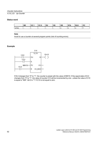 Counter Instructions
4.3 S_CU Up Counter
Ladder Logic (LAD) for S7-300 and S7-400 Programming
62 Reference Manual, 05/2010, A5E02790079-01
Status word
BR CC 1 CC 0 OV OS OR STA RLO /FC
writes: - - - - - x x x 1
Note
Avoid to use a counter at several program points (risk of counting errors).
Example
S_CU
S
CVPV
R CV_BCD
CU
I 0.0
I 0.2
I 0.3
MW10
C10
Q
Q 4.0
If I0.2 changes from "0" to "1", the counter is preset with the value of MW10. If the signal state of I0.0
changes from "0" to "1", the value of counter C10 will be incremented by one - unless the value of C10
is equal to "999". Q4.0 is "1" if C10 is not equal to zero.
 