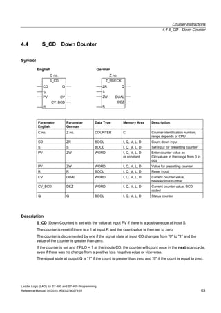 Counter Instructions
4.4 S_CD Down Counter
Ladder Logic (LAD) for S7-300 and S7-400 Programming
Reference Manual, 05/2010, A5E02790079-01 63
4.4 S_CD Down Counter
Symbol
S_CD
PV
Q
CV
R
CV_BCD
CD
S
English German
C no. Z no.
Z_RUECK
ZW
Q
DUAL
R
DEZ
ZR
S
Parameter
English
Parameter
German
Data Type Memory Area Description
C no. Z no. COUNTER C Counter identification number;
range depends of CPU
CD ZR BOOL I, Q, M, L, D Count down input
S S BOOL I, Q, M, L, D Set input for presetting counter
PV ZW WORD I, Q, M, L, D
or constant
Enter counter value as
C#<value> in the range from 0 to
999
PV ZW WORD I, Q, M, L, D Value for presetting counter
R R BOOL I, Q, M, L, D Reset input
CV DUAL WORD I, Q, M, L, D Current counter value,
hexadecimal number
CV_BCD DEZ WORD I, Q, M, L, D Current counter value, BCD
coded
Q Q BOOL I, Q, M, L, D Status counter
Description
S_CD (Down Counter) is set with the value at input PV if there is a positive edge at input S.
The counter is reset if there is a 1 at input R and the count value is then set to zero.
The counter is decremented by one if the signal state at input CD changes from "0" to "1" and the
value of the counter is greater than zero.
If the counter is set and if RLO = 1 at the inputs CD, the counter will count once in the next scan cycle,
even if there was no change from a positive to a negative edge or viceversa.
The signal state at output Q is "1" if the count is greater than zero and "0" if the count is equal to zero.
 