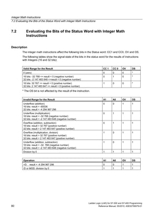 Integer Math Instructions
7.2 Evaluating the Bits of the Status Word with Integer Math Instructions
Ladder Logic (LAD) for S7-300 and S7-400 Programming
80 Reference Manual, 05/2010, A5E02790079-01
7.2 Evaluating the Bits of the Status Word with Integer Math
Instructions
Description
The integer math instructions affect the following bits in the Status word: CC1 and CC0, OV and OS.
The following tables show the signal state of the bits in the status word for the results of instructions
with Integers (16 and 32 bits):
Valid Range for the Result CC 1 CC 0 OV OS
0 (zero) 0 0 0 *
16 bits: -32 768 <= result < 0 (negative number)
32 bits: -2 147 483 648 <=result < 0 (negative number)
0 1 0 *
16 bits: 32 767 >= result > 0 (positive number)
32 bits: 2 147 483 647 >= result > 0 (positive number)
1 0 0 *
* The OS bit is not affected by the result of the instruction.
Invalid Range for the Result A1 A0 OV OS
Underflow (addition)
16 bits: result = -65536
32 bits: result = -4 294 967 296
0 0 1 1
Underflow (multiplication)
16 bits: result < -32 768 (negative number)
32 bits: result < -2 147 483 648 (negative number)
0 1 1 1
Overflow (addition, subtraction)
16 bits: result > 32 767 (positive number)
32 bits: result > 2 147 483 647 (positive number)
0 1 1 1
Overflow (multiplication, division)
16 bits: result > 32 767 (positive number)
32 bits: result > 2 147 483 647 (positive number)
1 0 1 1
Underflow (addition, subtraction)
16 bits: result < -32. 768 (negative number)
32 bits: result < -2 147 483 648 (negative number)
1 0 1 1
Division by 0 1 1 1 1
Operation A1 A0 OV OS
+D: result = -4 294 967 296 0 0 1 1
/D or MOD: division by 0 1 1 1 1
 