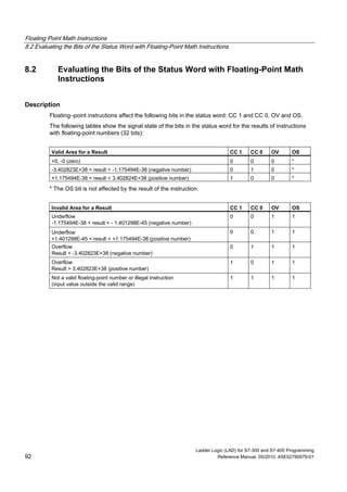 Floating Point Math Instructions
8.2 Evaluating the Bits of the Status Word with Floating-Point Math Instructions
Ladder Logic (LAD) for S7-300 and S7-400 Programming
92 Reference Manual, 05/2010, A5E02790079-01
8.2 Evaluating the Bits of the Status Word with Floating-Point Math
Instructions
Description
Floating–point instructions affect the following bits in the status word: CC 1 and CC 0, OV and OS.
The following tables show the signal state of the bits in the status word for the results of instructions
with floating-point numbers (32 bits):
Valid Area for a Result CC 1 CC 0 OV OS
+0, -0 (zero) 0 0 0 *
-3.402823E+38 < result < -1.175494E-38 (negative number) 0 1 0 *
+1.175494E-38 < result < 3.402824E+38 (positive number) 1 0 0 *
* The OS bit is not affected by the result of the instruction.
Invalid Area for a Result CC 1 CC 0 OV OS
Underflow
-1.175494E-38 < result < - 1.401298E-45 (negative number)
0 0 1 1
Underflow
+1.401298E-45 < result < +1.175494E-38 (positive number)
0 0 1 1
Overflow
Result < -3.402823E+38 (negative number)
0 1 1 1
Overflow
Result > 3.402823E+38 (positive number)
1 0 1 1
Not a valid floating-point number or illegal instruction
(input value outside the valid range)
1 1 1 1
 