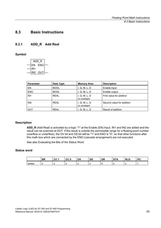 Floating Point Math Instructions
8.3 Basic Instructions
Ladder Logic (LAD) for S7-300 and S7-400 Programming
Reference Manual, 05/2010, A5E02790079-01 93
8.3 Basic Instructions
8.3.1 ADD_R Add Real
Symbol
ADD_R
EN
OUTIN2
ENO
IN1
Parameter Data Type Memory Area Description
EN BOOL I, Q, M, L, D Enable input
ENO BOOL I, Q, M, L, D Enable output
IN1 REAL I, Q, M, L, D
or constant
First value for addition
IN2 REAL I, Q, M, L, D
or constant
Second value for addition
OUT REAL I, Q, M, L, D Result of addition
Description
ADD_R (Add Real) is activated by a logic "1" at the Enable (EN) Input. IN1 and IN2 are added and the
result can be scanned at OUT. If the result is outside the permissible range for a floating-point number
(overflow or underflow), the OV bit and OS bit will be "1" and ENO is "0", so that other functions after
this math box which are connected by the ENO (cascade arrangement) are not executed.
See also Evaluating the Bits of the Status Word.
Status word
BR CC 1 CC 0 OV OS OR STA RLO /FC
writes: x x x x x 0 x x 1
 