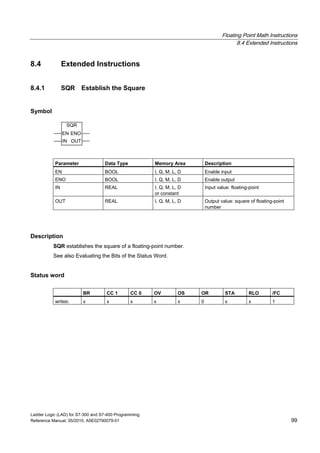 Floating Point Math Instructions
8.4 Extended Instructions
Ladder Logic (LAD) for S7-300 and S7-400 Programming
Reference Manual, 05/2010, A5E02790079-01 99
8.4 Extended Instructions
8.4.1 SQR Establish the Square
Symbol
SQR
EN
OUTIN
ENO
Parameter Data Type Memory Area Description
EN BOOL I, Q, M, L, D Enable input
ENO BOOL I, Q, M, L, D Enable output
IN REAL I, Q, M, L, D
or constant
Input value: floating-point
OUT REAL I, Q, M, L, D Output value: square of floating-point
number
Description
SQR establishes the square of a floating-point number.
See also Evaluating the Bits of the Status Word.
Status word
BR CC 1 CC 0 OV OS OR STA RLO /FC
writes: x x x x x 0 x x 1
 