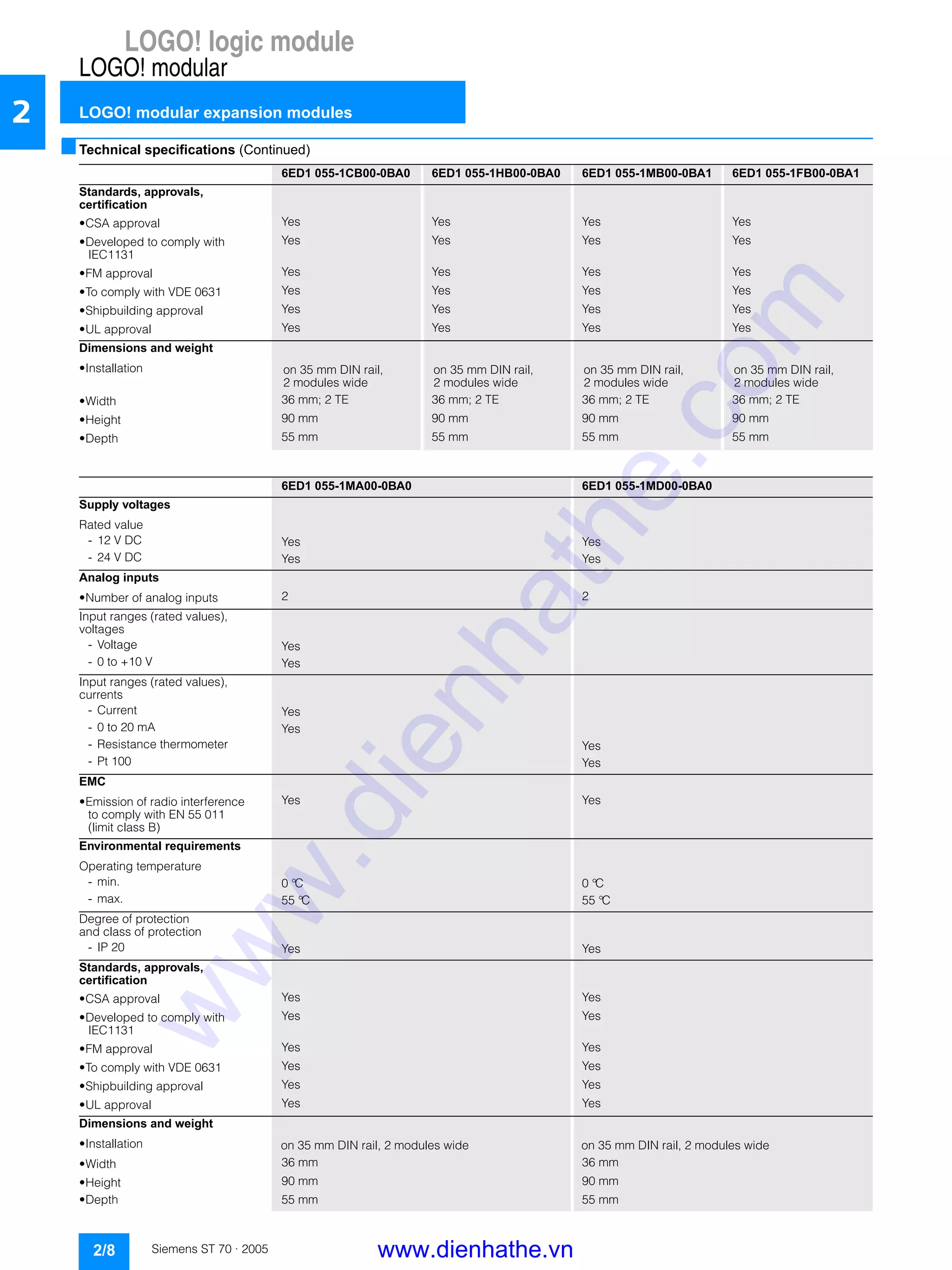 LOGO! logic module
LOGO! modular
LOGO! modular expansion modules
2/8 Siemens ST 70 · 2005
2
■Technical specifications (Continued)
6ED1 055-1CB00-0BA0 6ED1 055-1HB00-0BA0 6ED1 055-1MB00-0BA1 6ED1 055-1FB00-0BA1
Standards, approvals,
certification
• CSA approval Yes Yes Yes Yes
• Developed to comply with
IEC1131
Yes Yes Yes Yes
• FM approval Yes Yes Yes Yes
• To comply with VDE 0631 Yes Yes Yes Yes
• Shipbuilding approval Yes Yes Yes Yes
• UL approval Yes Yes Yes Yes
Dimensions and weight
• Installation on 35 mm DIN rail,
2 modules wide
on 35 mm DIN rail,
2 modules wide
on 35 mm DIN rail,
2 modules wide
on 35 mm DIN rail,
2 modules wide
• Width 36 mm; 2 TE 36 mm; 2 TE 36 mm; 2 TE 36 mm; 2 TE
• Height 90 mm 90 mm 90 mm 90 mm
• Depth 55 mm 55 mm 55 mm 55 mm
6ED1 055-1MA00-0BA0 6ED1 055-1MD00-0BA0
Supply voltages
Rated value
- 12 V DC Yes Yes
- 24 V DC Yes Yes
Analog inputs
• Number of analog inputs 2 2
Input ranges (rated values),
voltages
- Voltage Yes
- 0 to +10 V Yes
Input ranges (rated values),
currents
- Current Yes
- 0 to 20 mA Yes
- Resistance thermometer Yes
- Pt 100 Yes
EMC
• Emission of radio interference
to comply with EN 55 011
(limit class B)
Yes Yes
Environmental requirements
Operating temperature
- min. 0 °C 0 °C
- max. 55 °C 55 °C
Degree of protection
and class of protection
- IP 20 Yes Yes
Standards, approvals,
certification
• CSA approval Yes Yes
• Developed to comply with
IEC1131
Yes Yes
• FM approval Yes Yes
• To comply with VDE 0631 Yes Yes
• Shipbuilding approval Yes Yes
• UL approval Yes Yes
Dimensions and weight
• Installation on 35 mm DIN rail, 2 modules wide on 35 mm DIN rail, 2 modules wide
• Width 36 mm 36 mm
• Height 90 mm 90 mm
• Depth 55 mm 55 mm
www.dienhathe.vn
www.dienhathe.com
 