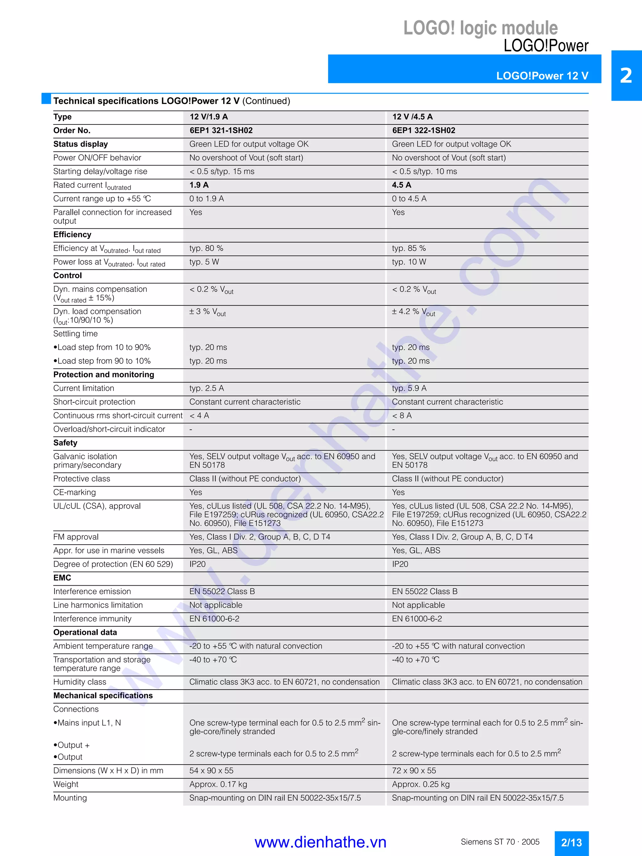 LOGO! logic module
LOGO!Power
LOGO!Power 12 V
2/13Siemens ST 70 · 2005
2
■Technical specifications LOGO!Power 12 V (Continued)
Type 12 V/1.9 A 12 V /4.5 A
Order No. 6EP1 321-1SH02 6EP1 322-1SH02
Status display Green LED for output voltage OK Green LED for output voltage OK
Power ON/OFF behavior No overshoot of Vout (soft start) No overshoot of Vout (soft start)
Starting delay/voltage rise < 0.5 s/typ. 15 ms < 0.5 s/typ. 10 ms
Rated current Ioutrated 1.9 A 4.5 A
Current range up to +55 °C 0 to 1.9 A 0 to 4.5 A
Parallel connection for increased
output
Yes Yes
Efficiency
Efficiency at Voutrated, Iout rated typ. 80 % typ. 85 %
Power loss at Voutrated, Iout rated typ. 5 W typ. 10 W
Control
Dyn. mains compensation
(Vout rated ± 15%)
< 0.2 % Vout < 0.2 % Vout
Dyn. load compensation
(Iout:10/90/10 %)
± 3 % Vout ± 4.2 % Vout
Settling time
• Load step from 10 to 90% typ. 20 ms typ. 20 ms
• Load step from 90 to 10% typ. 20 ms typ. 20 ms
Protection and monitoring
Current limitation typ. 2.5 A typ. 5.9 A
Short-circuit protection Constant current characteristic Constant current characteristic
Continuous rms short-circuit current < 4 A < 8 A
Overload/short-circuit indicator - -
Safety
Galvanic isolation
primary/secondary
Yes, SELV output voltage Vout acc. to EN 60950 and
EN 50178
Yes, SELV output voltage Vout acc. to EN 60950 and
EN 50178
Protective class Class II (without PE conductor) Class II (without PE conductor)
CE-marking Yes Yes
UL/cUL (CSA), approval Yes, cULus listed (UL 508, CSA 22.2 No. 14-M95),
File E197259; cURus recognized (UL 60950, CSA22.2
No. 60950), File E151273
Yes, cULus listed (UL 508, CSA 22.2 No. 14-M95),
File E197259; cURus recognized (UL 60950, CSA22.2
No. 60950), File E151273
FM approval Yes, Class I Div. 2, Group A, B, C, D T4 Yes, Class I Div. 2, Group A, B, C, D T4
Appr. for use in marine vessels Yes, GL, ABS Yes, GL, ABS
Degree of protection (EN 60 529) IP20 IP20
EMC
Interference emission EN 55022 Class B EN 55022 Class B
Line harmonics limitation Not applicable Not applicable
Interference immunity EN 61000-6-2 EN 61000-6-2
Operational data
Ambient temperature range -20 to +55 °C with natural convection -20 to +55 °C with natural convection
Transportation and storage
temperature range
-40 to +70 °C -40 to +70 °C
Humidity class Climatic class 3K3 acc. to EN 60721, no condensation Climatic class 3K3 acc. to EN 60721, no condensation
Mechanical specifications
Connections
• Mains input L1, N One screw-type terminal each for 0.5 to 2.5 mm2
sin-
gle-core/finely stranded
One screw-type terminal each for 0.5 to 2.5 mm2
sin-
gle-core/finely stranded
• Output +
• Output 2 screw-type terminals each for 0.5 to 2.5 mm2
2 screw-type terminals each for 0.5 to 2.5 mm2
Dimensions (W x H x D) in mm 54 x 90 x 55 72 x 90 x 55
Weight Approx. 0.17 kg Approx. 0.25 kg
Mounting Snap-mounting on DIN rail EN 50022-35x15/7.5 Snap-mounting on DIN rail EN 50022-35x15/7.5
www.dienhathe.vn
www.dienhathe.com
 