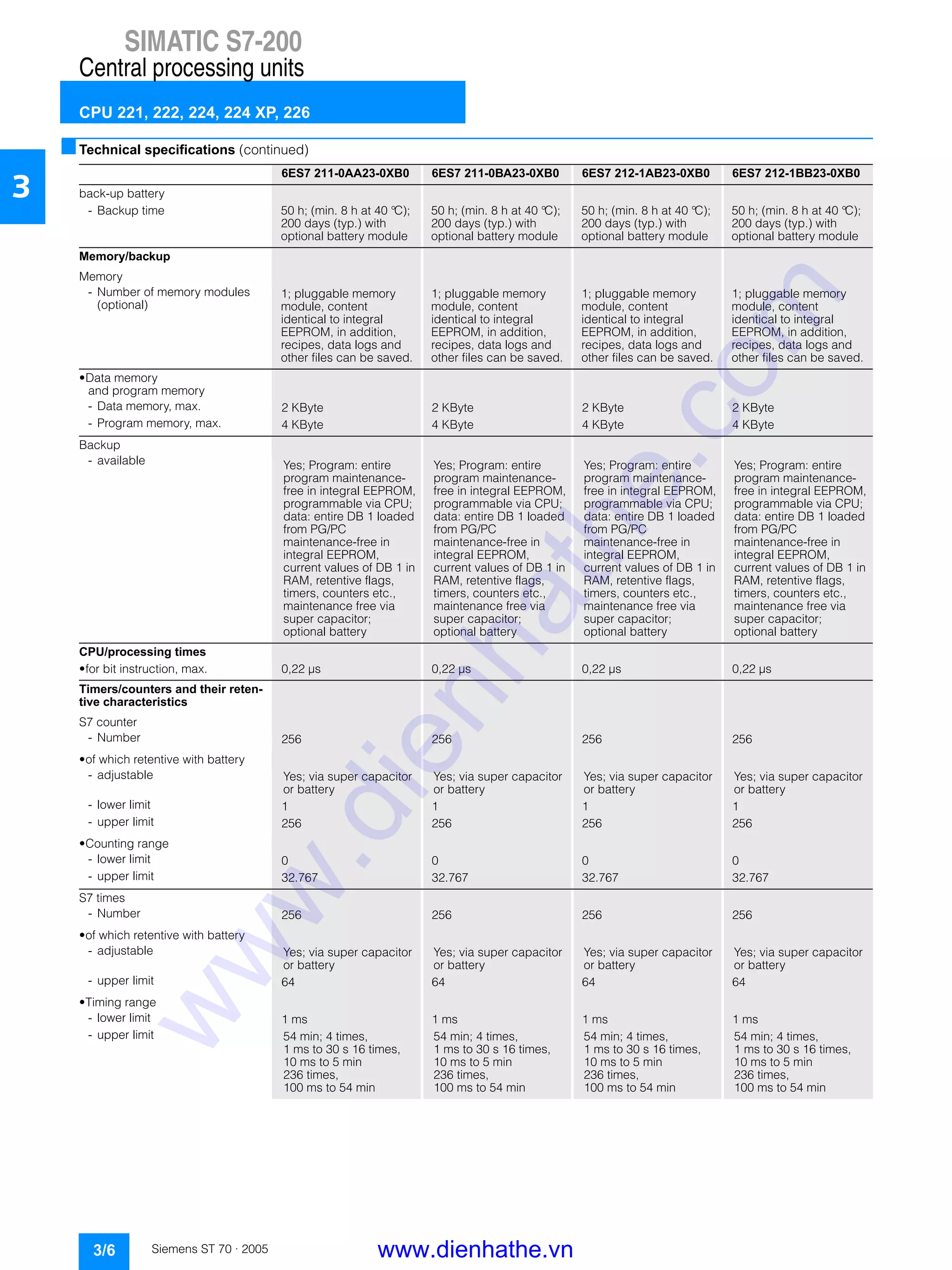 SIMATIC S7-200
Central processing units
CPU 221, 222, 224, 224 XP, 226
3/6 Siemens ST 70 · 2005
3
■Technical specifications (continued)
6ES7 211-0AA23-0XB0 6ES7 211-0BA23-0XB0 6ES7 212-1AB23-0XB0 6ES7 212-1BB23-0XB0
back-up battery
- Backup time 50 h; (min. 8 h at 40 °C);
200 days (typ.) with
optional battery module
50 h; (min. 8 h at 40 °C);
200 days (typ.) with
optional battery module
50 h; (min. 8 h at 40 °C);
200 days (typ.) with
optional battery module
50 h; (min. 8 h at 40 °C);
200 days (typ.) with
optional battery module
Memory/backup
Memory
- Number of memory modules
(optional)
1; pluggable memory
module, content
identical to integral
EEPROM, in addition,
recipes, data logs and
other files can be saved.
1; pluggable memory
module, content
identical to integral
EEPROM, in addition,
recipes, data logs and
other files can be saved.
1; pluggable memory
module, content
identical to integral
EEPROM, in addition,
recipes, data logs and
other files can be saved.
1; pluggable memory
module, content
identical to integral
EEPROM, in addition,
recipes, data logs and
other files can be saved.
• Data memory
and program memory
- Data memory, max. 2 KByte 2 KByte 2 KByte 2 KByte
- Program memory, max. 4 KByte 4 KByte 4 KByte 4 KByte
Backup
- available Yes; Program: entire
program maintenance-
free in integral EEPROM,
programmable via CPU;
data: entire DB 1 loaded
from PG/PC
maintenance-free in
integral EEPROM,
current values of DB 1 in
RAM, retentive flags,
timers, counters etc.,
maintenance free via
super capacitor;
optional battery
Yes; Program: entire
program maintenance-
free in integral EEPROM,
programmable via CPU;
data: entire DB 1 loaded
from PG/PC
maintenance-free in
integral EEPROM,
current values of DB 1 in
RAM, retentive flags,
timers, counters etc.,
maintenance free via
super capacitor;
optional battery
Yes; Program: entire
program maintenance-
free in integral EEPROM,
programmable via CPU;
data: entire DB 1 loaded
from PG/PC
maintenance-free in
integral EEPROM,
current values of DB 1 in
RAM, retentive flags,
timers, counters etc.,
maintenance free via
super capacitor;
optional battery
Yes; Program: entire
program maintenance-
free in integral EEPROM,
programmable via CPU;
data: entire DB 1 loaded
from PG/PC
maintenance-free in
integral EEPROM,
current values of DB 1 in
RAM, retentive flags,
timers, counters etc.,
maintenance free via
super capacitor;
optional battery
CPU/processing times
• for bit instruction, max. 0,22 µs 0,22 µs 0,22 µs 0,22 µs
Timers/counters and their reten-
tive characteristics
S7 counter
- Number 256 256 256 256
• of which retentive with battery
- adjustable Yes; via super capacitor
or battery
Yes; via super capacitor
or battery
Yes; via super capacitor
or battery
Yes; via super capacitor
or battery
- lower limit 1 1 1 1
- upper limit 256 256 256 256
• Counting range
- lower limit 0 0 0 0
- upper limit 32.767 32.767 32.767 32.767
S7 times
- Number 256 256 256 256
• of which retentive with battery
- adjustable Yes; via super capacitor
or battery
Yes; via super capacitor
or battery
Yes; via super capacitor
or battery
Yes; via super capacitor
or battery
- upper limit 64 64 64 64
• Timing range
- lower limit 1 ms 1 ms 1 ms 1 ms
- upper limit 54 min; 4 times,
1 ms to 30 s 16 times,
10 ms to 5 min
236 times,
100 ms to 54 min
54 min; 4 times,
1 ms to 30 s 16 times,
10 ms to 5 min
236 times,
100 ms to 54 min
54 min; 4 times,
1 ms to 30 s 16 times,
10 ms to 5 min
236 times,
100 ms to 54 min
54 min; 4 times,
1 ms to 30 s 16 times,
10 ms to 5 min
236 times,
100 ms to 54 min
www.dienhathe.vn
www.dienhathe.com
 