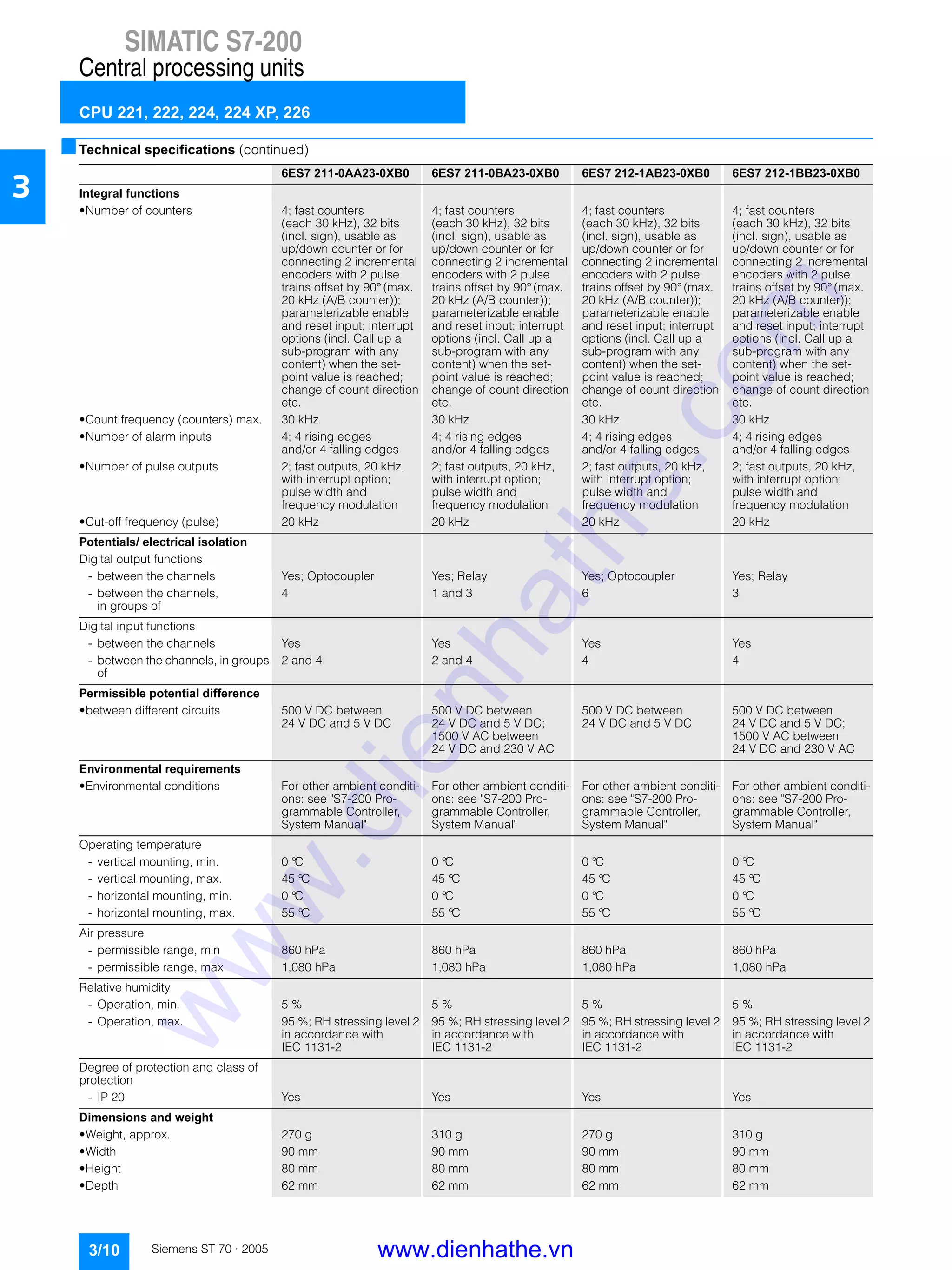 SIMATIC S7-200
Central processing units
CPU 221, 222, 224, 224 XP, 226
3/10 Siemens ST 70 · 2005
3
■Technical specifications (continued)
6ES7 211-0AA23-0XB0 6ES7 211-0BA23-0XB0 6ES7 212-1AB23-0XB0 6ES7 212-1BB23-0XB0
Integral functions
• Number of counters 4; fast counters
(each 30 kHz), 32 bits
(incl. sign), usable as
up/down counter or for
connecting 2 incremental
encoders with 2 pulse
trains offset by 90° (max.
20 kHz (A/B counter));
parameterizable enable
and reset input; interrupt
options (incl. Call up a
sub-program with any
content) when the set-
point value is reached;
change of count direction
etc.
4; fast counters
(each 30 kHz), 32 bits
(incl. sign), usable as
up/down counter or for
connecting 2 incremental
encoders with 2 pulse
trains offset by 90° (max.
20 kHz (A/B counter));
parameterizable enable
and reset input; interrupt
options (incl. Call up a
sub-program with any
content) when the set-
point value is reached;
change of count direction
etc.
4; fast counters
(each 30 kHz), 32 bits
(incl. sign), usable as
up/down counter or for
connecting 2 incremental
encoders with 2 pulse
trains offset by 90° (max.
20 kHz (A/B counter));
parameterizable enable
and reset input; interrupt
options (incl. Call up a
sub-program with any
content) when the set-
point value is reached;
change of count direction
etc.
4; fast counters
(each 30 kHz), 32 bits
(incl. sign), usable as
up/down counter or for
connecting 2 incremental
encoders with 2 pulse
trains offset by 90° (max.
20 kHz (A/B counter));
parameterizable enable
and reset input; interrupt
options (incl. Call up a
sub-program with any
content) when the set-
point value is reached;
change of count direction
etc.
• Count frequency (counters) max. 30 kHz 30 kHz 30 kHz 30 kHz
• Number of alarm inputs 4; 4 rising edges
and/or 4 falling edges
4; 4 rising edges
and/or 4 falling edges
4; 4 rising edges
and/or 4 falling edges
4; 4 rising edges
and/or 4 falling edges
• Number of pulse outputs 2; fast outputs, 20 kHz,
with interrupt option;
pulse width and
frequency modulation
2; fast outputs, 20 kHz,
with interrupt option;
pulse width and
frequency modulation
2; fast outputs, 20 kHz,
with interrupt option;
pulse width and
frequency modulation
2; fast outputs, 20 kHz,
with interrupt option;
pulse width and
frequency modulation
• Cut-off frequency (pulse) 20 kHz 20 kHz 20 kHz 20 kHz
Potentials/ electrical isolation
Digital output functions
- between the channels Yes; Optocoupler Yes; Relay Yes; Optocoupler Yes; Relay
- between the channels,
in groups of
4 1 and 3 6 3
Digital input functions
- between the channels Yes Yes Yes Yes
- between the channels, in groups
of
2 and 4 2 and 4 4 4
Permissible potential difference
• between different circuits 500 V DC between
24 V DC and 5 V DC
500 V DC between
24 V DC and 5 V DC;
1500 V AC between
24 V DC and 230 V AC
500 V DC between
24 V DC and 5 V DC
500 V DC between
24 V DC and 5 V DC;
1500 V AC between
24 V DC and 230 V AC
Environmental requirements
• Environmental conditions For other ambient conditi-
ons: see "S7-200 Pro-
grammable Controller,
System Manual"
For other ambient conditi-
ons: see "S7-200 Pro-
grammable Controller,
System Manual"
For other ambient conditi-
ons: see "S7-200 Pro-
grammable Controller,
System Manual"
For other ambient conditi-
ons: see "S7-200 Pro-
grammable Controller,
System Manual"
Operating temperature
- vertical mounting, min. 0 °C 0 °C 0 °C 0 °C
- vertical mounting, max. 45 °C 45 °C 45 °C 45 °C
- horizontal mounting, min. 0 °C 0 °C 0 °C 0 °C
- horizontal mounting, max. 55 °C 55 °C 55 °C 55 °C
Air pressure
- permissible range, min 860 hPa 860 hPa 860 hPa 860 hPa
- permissible range, max 1,080 hPa 1,080 hPa 1,080 hPa 1,080 hPa
Relative humidity
- Operation, min. 5 % 5 % 5 % 5 %
- Operation, max. 95 %; RH stressing level 2
in accordance with
IEC 1131-2
95 %; RH stressing level 2
in accordance with
IEC 1131-2
95 %; RH stressing level 2
in accordance with
IEC 1131-2
95 %; RH stressing level 2
in accordance with
IEC 1131-2
Degree of protection and class of
protection
- IP 20 Yes Yes Yes Yes
Dimensions and weight
• Weight, approx. 270 g 310 g 270 g 310 g
• Width 90 mm 90 mm 90 mm 90 mm
• Height 80 mm 80 mm 80 mm 80 mm
• Depth 62 mm 62 mm 62 mm 62 mm
www.dienhathe.vn
www.dienhathe.com
 
