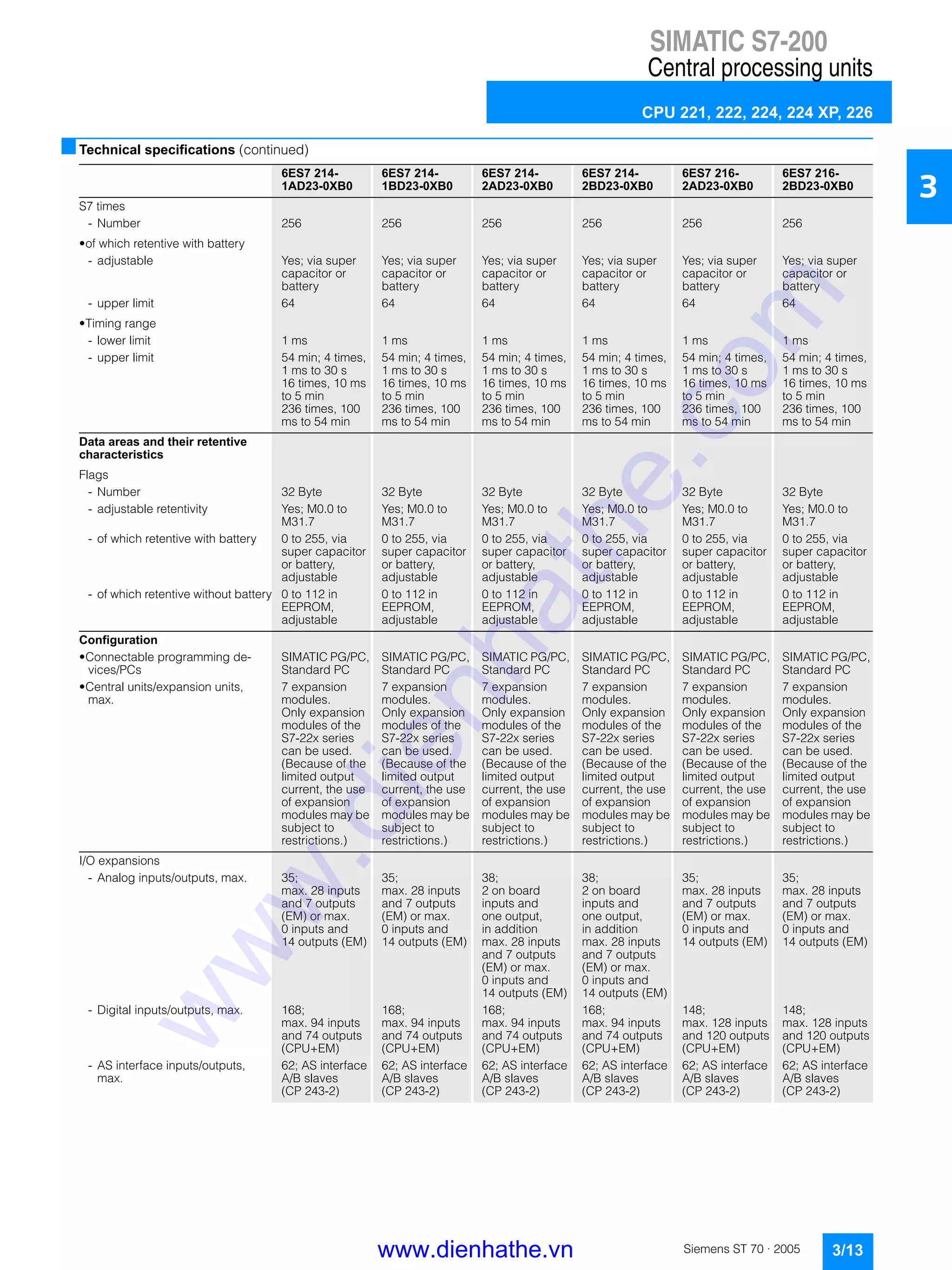 SIMATIC S7-200
Central processing units
CPU 221, 222, 224, 224 XP, 226
3/13Siemens ST 70 · 2005
3
■Technical specifications (continued)
6ES7 214-
1AD23-0XB0
6ES7 214-
1BD23-0XB0
6ES7 214-
2AD23-0XB0
6ES7 214-
2BD23-0XB0
6ES7 216-
2AD23-0XB0
6ES7 216-
2BD23-0XB0
S7 times
- Number 256 256 256 256 256 256
• of which retentive with battery
- adjustable Yes; via super
capacitor or
battery
Yes; via super
capacitor or
battery
Yes; via super
capacitor or
battery
Yes; via super
capacitor or
battery
Yes; via super
capacitor or
battery
Yes; via super
capacitor or
battery
- upper limit 64 64 64 64 64 64
• Timing range
- lower limit 1 ms 1 ms 1 ms 1 ms 1 ms 1 ms
- upper limit 54 min; 4 times,
1 ms to 30 s
16 times, 10 ms
to 5 min
236 times, 100
ms to 54 min
54 min; 4 times,
1 ms to 30 s
16 times, 10 ms
to 5 min
236 times, 100
ms to 54 min
54 min; 4 times,
1 ms to 30 s
16 times, 10 ms
to 5 min
236 times, 100
ms to 54 min
54 min; 4 times,
1 ms to 30 s
16 times, 10 ms
to 5 min
236 times, 100
ms to 54 min
54 min; 4 times,
1 ms to 30 s
16 times, 10 ms
to 5 min
236 times, 100
ms to 54 min
54 min; 4 times,
1 ms to 30 s
16 times, 10 ms
to 5 min
236 times, 100
ms to 54 min
Data areas and their retentive
characteristics
Flags
- Number 32 Byte 32 Byte 32 Byte 32 Byte 32 Byte 32 Byte
- adjustable retentivity Yes; M0.0 to
M31.7
Yes; M0.0 to
M31.7
Yes; M0.0 to
M31.7
Yes; M0.0 to
M31.7
Yes; M0.0 to
M31.7
Yes; M0.0 to
M31.7
- of which retentive with battery 0 to 255, via
super capacitor
or battery,
adjustable
0 to 255, via
super capacitor
or battery,
adjustable
0 to 255, via
super capacitor
or battery,
adjustable
0 to 255, via
super capacitor
or battery,
adjustable
0 to 255, via
super capacitor
or battery,
adjustable
0 to 255, via
super capacitor
or battery,
adjustable
- of which retentive without battery 0 to 112 in
EEPROM,
adjustable
0 to 112 in
EEPROM,
adjustable
0 to 112 in
EEPROM,
adjustable
0 to 112 in
EEPROM,
adjustable
0 to 112 in
EEPROM,
adjustable
0 to 112 in
EEPROM,
adjustable
Configuration
• Connectable programming de-
vices/PCs
SIMATIC PG/PC,
Standard PC
SIMATIC PG/PC,
Standard PC
SIMATIC PG/PC,
Standard PC
SIMATIC PG/PC,
Standard PC
SIMATIC PG/PC,
Standard PC
SIMATIC PG/PC,
Standard PC
• Central units/expansion units,
max.
7 expansion
modules.
Only expansion
modules of the
S7-22x series
can be used.
(Because of the
limited output
current, the use
of expansion
modules may be
subject to
restrictions.)
7 expansion
modules.
Only expansion
modules of the
S7-22x series
can be used.
(Because of the
limited output
current, the use
of expansion
modules may be
subject to
restrictions.)
7 expansion
modules.
Only expansion
modules of the
S7-22x series
can be used.
(Because of the
limited output
current, the use
of expansion
modules may be
subject to
restrictions.)
7 expansion
modules.
Only expansion
modules of the
S7-22x series
can be used.
(Because of the
limited output
current, the use
of expansion
modules may be
subject to
restrictions.)
7 expansion
modules.
Only expansion
modules of the
S7-22x series
can be used.
(Because of the
limited output
current, the use
of expansion
modules may be
subject to
restrictions.)
7 expansion
modules.
Only expansion
modules of the
S7-22x series
can be used.
(Because of the
limited output
current, the use
of expansion
modules may be
subject to
restrictions.)
I/O expansions
- Analog inputs/outputs, max. 35;
max. 28 inputs
and 7 outputs
(EM) or max.
0 inputs and
14 outputs (EM)
35;
max. 28 inputs
and 7 outputs
(EM) or max.
0 inputs and
14 outputs (EM)
38;
2 on board
inputs and
one output,
in addition
max. 28 inputs
and 7 outputs
(EM) or max.
0 inputs and
14 outputs (EM)
38;
2 on board
inputs and
one output,
in addition
max. 28 inputs
and 7 outputs
(EM) or max.
0 inputs and
14 outputs (EM)
35;
max. 28 inputs
and 7 outputs
(EM) or max.
0 inputs and
14 outputs (EM)
35;
max. 28 inputs
and 7 outputs
(EM) or max.
0 inputs and
14 outputs (EM)
- Digital inputs/outputs, max. 168;
max. 94 inputs
and 74 outputs
(CPU+EM)
168;
max. 94 inputs
and 74 outputs
(CPU+EM)
168;
max. 94 inputs
and 74 outputs
(CPU+EM)
168;
max. 94 inputs
and 74 outputs
(CPU+EM)
148;
max. 128 inputs
and 120 outputs
(CPU+EM)
148;
max. 128 inputs
and 120 outputs
(CPU+EM)
- AS interface inputs/outputs,
max.
62; AS interface
A/B slaves
(CP 243-2)
62; AS interface
A/B slaves
(CP 243-2)
62; AS interface
A/B slaves
(CP 243-2)
62; AS interface
A/B slaves
(CP 243-2)
62; AS interface
A/B slaves
(CP 243-2)
62; AS interface
A/B slaves
(CP 243-2)
www.dienhathe.vn
www.dienhathe.com
 