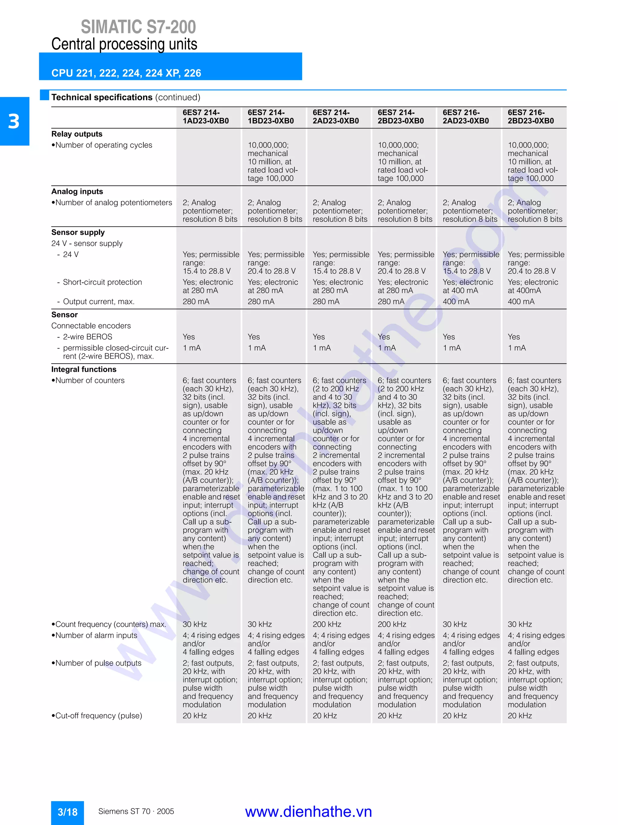 SIMATIC S7-200
Central processing units
CPU 221, 222, 224, 224 XP, 226
3/18 Siemens ST 70 · 2005
3
■Technical specifications (continued)
6ES7 214-
1AD23-0XB0
6ES7 214-
1BD23-0XB0
6ES7 214-
2AD23-0XB0
6ES7 214-
2BD23-0XB0
6ES7 216-
2AD23-0XB0
6ES7 216-
2BD23-0XB0
Relay outputs
• Number of operating cycles 10,000,000;
mechanical
10 million, at
rated load vol-
tage 100,000
10,000,000;
mechanical
10 million, at
rated load vol-
tage 100,000
10,000,000;
mechanical
10 million, at
rated load vol-
tage 100,000
Analog inputs
• Number of analog potentiometers 2; Analog
potentiometer;
resolution 8 bits
2; Analog
potentiometer;
resolution 8 bits
2; Analog
potentiometer;
resolution 8 bits
2; Analog
potentiometer;
resolution 8 bits
2; Analog
potentiometer;
resolution 8 bits
2; Analog
potentiometer;
resolution 8 bits
Sensor supply
24 V - sensor supply
- 24 V Yes; permissible
range:
15.4 to 28.8 V
Yes; permissible
range:
20.4 to 28.8 V
Yes; permissible
range:
15.4 to 28.8 V
Yes; permissible
range:
20.4 to 28.8 V
Yes; permissible
range:
15.4 to 28.8 V
Yes; permissible
range:
20.4 to 28.8 V
- Short-circuit protection Yes; electronic
at 280 mA
Yes; electronic
at 280 mA
Yes; electronic
at 280 mA
Yes; electronic
at 280 mA
Yes; electronic
at 400 mA
Yes; electronic
at 400mA
- Output current, max. 280 mA 280 mA 280 mA 280 mA 400 mA 400 mA
Sensor
Connectable encoders
- 2-wire BEROS Yes Yes Yes Yes Yes Yes
- permissible closed-circuit cur-
rent (2-wire BEROS), max.
1 mA 1 mA 1 mA 1 mA 1 mA 1 mA
Integral functions
• Number of counters 6; fast counters
(each 30 kHz),
32 bits (incl.
sign), usable
as up/down
counter or for
connecting
4 incremental
encoders with
2 pulse trains
offset by 90°
(max. 20 kHz
(A/B counter));
parameterizable
enable and reset
input; interrupt
options (incl.
Call up a sub-
program with
any content)
when the
setpoint value is
reached;
change of count
direction etc.
6; fast counters
(each 30 kHz),
32 bits (incl.
sign), usable
as up/down
counter or for
connecting
4 incremental
encoders with
2 pulse trains
offset by 90°
(max. 20 kHz
(A/B counter));
parameterizable
enable and reset
input; interrupt
options (incl.
Call up a sub-
program with
any content)
when the
setpoint value is
reached;
change of count
direction etc.
6; fast counters
(2 to 200 kHz
and 4 to 30
kHz), 32 bits
(incl. sign),
usable as
up/down
counter or for
connecting
2 incremental
encoders with
2 pulse trains
offset by 90°
(max. 1 to 100
kHz and 3 to 20
kHz (A/B
counter));
parameterizable
enable and reset
input; interrupt
options (incl.
Call up a sub-
program with
any content)
when the
setpoint value is
reached;
change of count
direction etc.
6; fast counters
(2 to 200 kHz
and 4 to 30
kHz), 32 bits
(incl. sign),
usable as
up/down
counter or for
connecting
2 incremental
encoders with
2 pulse trains
offset by 90°
(max. 1 to 100
kHz and 3 to 20
kHz (A/B
counter));
parameterizable
enable and reset
input; interrupt
options (incl.
Call up a sub-
program with
any content)
when the
setpoint value is
reached;
change of count
direction etc.
6; fast counters
(each 30 kHz),
32 bits (incl.
sign), usable
as up/down
counter or for
connecting
4 incremental
encoders with
2 pulse trains
offset by 90°
(max. 20 kHz
(A/B counter));
parameterizable
enable and reset
input; interrupt
options (incl.
Call up a sub-
program with
any content)
when the
setpoint value is
reached;
change of count
direction etc.
6; fast counters
(each 30 kHz),
32 bits (incl.
sign), usable
as up/down
counter or for
connecting
4 incremental
encoders with
2 pulse trains
offset by 90°
(max. 20 kHz
(A/B counter));
parameterizable
enable and reset
input; interrupt
options (incl.
Call up a sub-
program with
any content)
when the
setpoint value is
reached;
change of count
direction etc.
• Count frequency (counters) max. 30 kHz 30 kHz 200 kHz 200 kHz 30 kHz 30 kHz
• Number of alarm inputs 4; 4 rising edges
and/or
4 falling edges
4; 4 rising edges
and/or
4 falling edges
4; 4 rising edges
and/or
4 falling edges
4; 4 rising edges
and/or
4 falling edges
4; 4 rising edges
and/or
4 falling edges
4; 4 rising edges
and/or
4 falling edges
• Number of pulse outputs 2; fast outputs,
20 kHz, with
interrupt option;
pulse width
and frequency
modulation
2; fast outputs,
20 kHz, with
interrupt option;
pulse width
and frequency
modulation
2; fast outputs,
20 kHz, with
interrupt option;
pulse width
and frequency
modulation
2; fast outputs,
20 kHz, with
interrupt option;
pulse width
and frequency
modulation
2; fast outputs,
20 kHz, with
interrupt option;
pulse width
and frequency
modulation
2; fast outputs,
20 kHz, with
interrupt option;
pulse width
and frequency
modulation
• Cut-off frequency (pulse) 20 kHz 20 kHz 20 kHz 20 kHz 20 kHz 20 kHz
www.dienhathe.vn
www.dienhathe.com
 