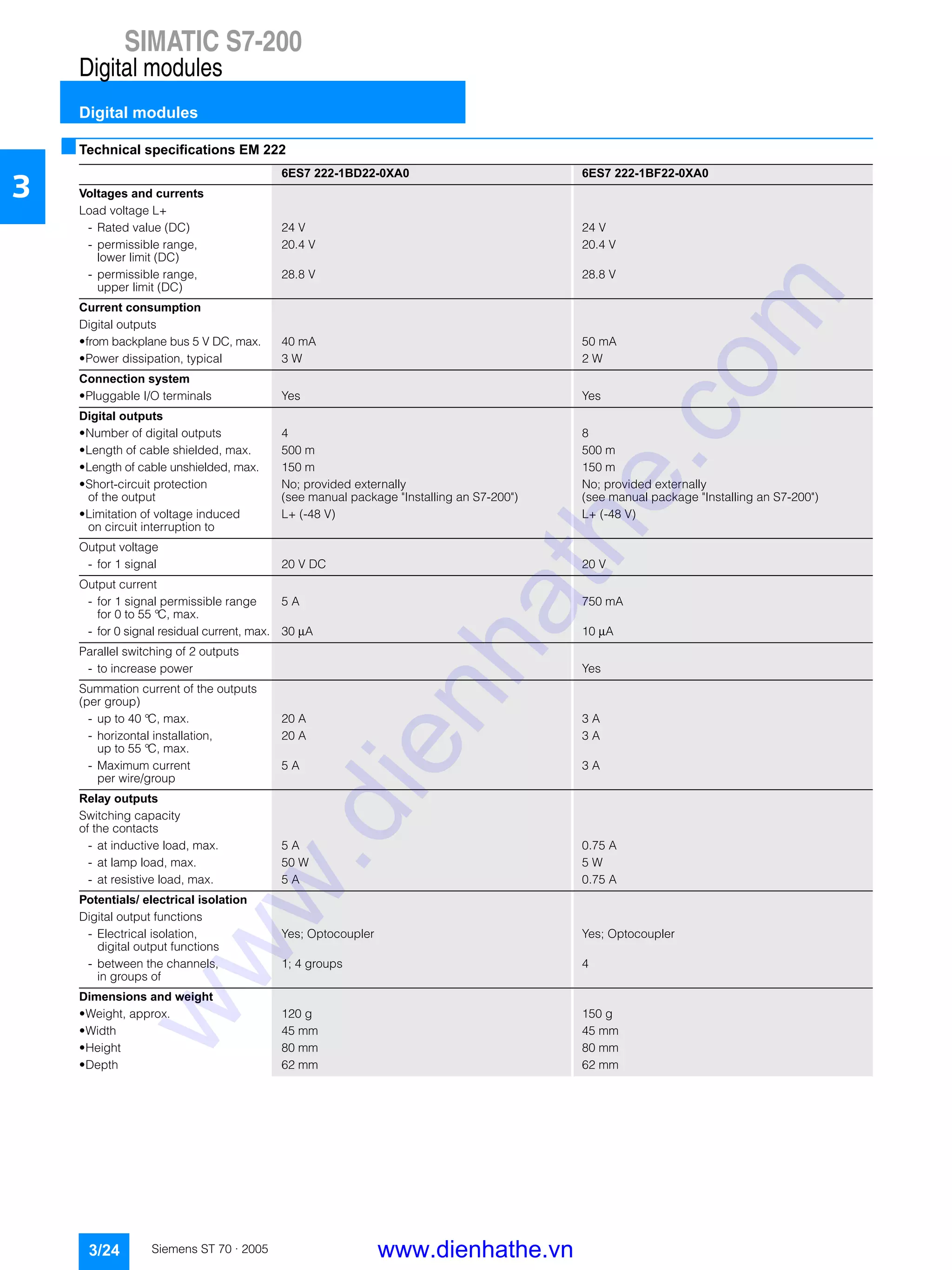 SIMATIC S7-200
Digital modules
Digital modules
3/24 Siemens ST 70 · 2005
3
■Technical specifications EM 222
6ES7 222-1BD22-0XA0 6ES7 222-1BF22-0XA0
Voltages and currents
Load voltage L+
- Rated value (DC) 24 V 24 V
- permissible range,
lower limit (DC)
20.4 V 20.4 V
- permissible range,
upper limit (DC)
28.8 V 28.8 V
Current consumption
Digital outputs
• from backplane bus 5 V DC, max. 40 mA 50 mA
• Power dissipation, typical 3 W 2 W
Connection system
• Pluggable I/O terminals Yes Yes
Digital outputs
• Number of digital outputs 4 8
• Length of cable shielded, max. 500 m 500 m
• Length of cable unshielded, max. 150 m 150 m
• Short-circuit protection
of the output
No; provided externally
(see manual package "Installing an S7-200")
No; provided externally
(see manual package "Installing an S7-200")
• Limitation of voltage induced
on circuit interruption to
L+ (-48 V) L+ (-48 V)
Output voltage
- for 1 signal 20 V DC 20 V
Output current
- for 1 signal permissible range
for 0 to 55 °C, max.
5 A 750 mA
- for 0 signal residual current, max. 30 µA 10 µA
Parallel switching of 2 outputs
- to increase power Yes
Summation current of the outputs
(per group)
- up to 40 °C, max. 20 A 3 A
- horizontal installation,
up to 55 °C, max.
20 A 3 A
- Maximum current
per wire/group
5 A 3 A
Relay outputs
Switching capacity
of the contacts
- at inductive load, max. 5 A 0.75 A
- at lamp load, max. 50 W 5 W
- at resistive load, max. 5 A 0.75 A
Potentials/ electrical isolation
Digital output functions
- Electrical isolation,
digital output functions
Yes; Optocoupler Yes; Optocoupler
- between the channels,
in groups of
1; 4 groups 4
Dimensions and weight
• Weight, approx. 120 g 150 g
• Width 45 mm 45 mm
• Height 80 mm 80 mm
• Depth 62 mm 62 mm
www.dienhathe.vn
www.dienhathe.com
 