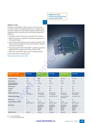 SIMATIC S7-200
The Micro PLC SIMATIC S7-200 is truly in a class of its own:
it is both compact and highly powerful (e.g. in relation to its
real-time response), it is fast, features great communications
capabilities and comes with very user-friendly software and
hardware.
• Graduated range of CPUs with many basic PLC functions.
• Modular expansion capability for individual adaptations to
the respective tasks.
• Can be easily networked over point-to-point interfaces (PPI)
with the functions programming, communication, operator
control and monitoring.
• Programming with STEP 7-Micro/WIN - a software especially
optimized for the performance range of the S7-200.
• Wizards for particularly easy and user-friendly operation.
Further information can be found at:
http://www.siemens.com/s7-200
Program memory 4 KB 4 KB 8/12 KB 12/16 KB 16 /24 KB
Data memory 2 KB 2 KB 8 KB 10 KB 10 KB
Processing time per 0.22 µs 0.22 µs 0.22 µs 0.22 µs 0.22 µs
binary instruction
Bit memories 256 256 256 256 256
Counters 256 256 256 256 256
Timers 256 256 256 256 256
Digital inputs/outputs max. 10; max. 40 / 38; max. 94 / 74; max. 94 / 74; max. 128 / 120;
10 integrated 14 integrated 24 integrated 24 integrated 40 integrated
Analog inputs/outputs –– max. 8/2 or 0/4 max. 28/7 or 0/14 max. 28/7 or 0/14 max. 28/7 or 0/14
3 integrated
HMI devices n n n n n
Communication interface 1 x PPI 1 x PPI 1 x PPI 2 x PPI 2 x PPI
(point-to-point) (point-to-point) (point-to-point) (point-to-point) (point-to-point)
Networking –– AS-Interface AS-Interface AS-Interface AS-Interface
PROFIBUS DP PROFIBUS DP PROFIBUS DP PROFIBUS DP
Ethernet Ethernet Ethernet Ethernet
Internet Internet Internet Internet
Modem Modem Modem Modem
Real-time clock optional optional integrated integrated integrated
SIMATIC S7-200 CPU 221 CPU 222 CPU 224 CPU 224 XP CPU 226
n = can be used/available
–– = can not be used/not available
1/9Siemens ST 70 · 2005
SIMATIC S7-200:
Control technology that
is a class of its own
www.dienhathe.vn
www.dienhathe.com
 