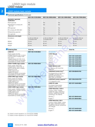 LOGO! logic module
LOGO! modular
LOGO! modular basic variants
2/4 Siemens ST 70 · 2005
2
■Technical specifications (Continued)
■Ordering Data Order No. Order No.
B) Subject to export regulations: AL: N and ECCN: EAR99S
C) Subject to export regulations: AL: N and ECCN: EAR99T
6ED1 052-1CC00-0BA4 6ED1 052-1MD00-0BA4 6ED1 052-1HB00-0BA4 6ED1 052-1FB00-0BA4
Standards, approvals,
certification
• CSA approval Yes Yes Yes Yes
• Developed to comply with
IEC1131
Yes Yes Yes Yes
• FM approval Yes Yes Yes Yes
• To comply with VDE 0631 Yes Yes Yes Yes
• Shipbuilding approval Yes Yes Yes Yes
• UL approval Yes Yes Yes Yes
Dimensions and weight
• Installation on 35 mm DIN rail
4 modules wide
on 35 mm DIN rail
4 modules wide
on 35 mm DIN rail
4 modules wide
on 35 mm DIN rail
4 modules wide
• Width 72 mm 72 mm 72 mm 72 mm
• Height 90 mm 90 mm 90 mm 90 mm
• Depth 55 mm 55 mm 55 mm 55 mm
LOGO! 24 6ED1 052-1CC00-0BA4
Power supply 24 V DC,
8 digital inputs 24 V DC, of which
2 can be used in analog mode
(0 to 10 V),
4 digital outputs 24 V DC, 0.3 A;
130 function blocks connectable,
expandable by modular system
LOGO! 12/24RC logic module 6ED1 052-1MD00-0BA4
Power supply 12/24 V DC,
8 digital inputs 12/24 V DC, of
which 2 can be used in analog
mode (0 to 10 V),
4 relay outputs 10 A,
integral time switch;
130 function blocks connectable,
expandable by modular system
LOGO! 24RC logic module 6ED1 052-1HB00-0BA4
Power supply 24 V AC/DC,
8 digital inputs 24 V AC/DC,
4 relay outputs 10 A,
integral time switch;
130 function blocks connectable,
expandable by modular system
LOGO! 230RC logic module 6ED1 052-1FB00-0BA4
Power supply 115/230 V AC/DC,
8 digital inputs 115/230 V AC/DC,
4 relay outputs 10 A,
integral time switch;
130 function blocks connectable,
expandable by modular system
Accessories
LOGO! Manual
German 6ED1 050-1AA00-0AE5
English 6ED1 050-1AA00-0BE5
French 6ED1 050-1AA00-0CE5
spanisch 6ED1 050-1AA00-0DE5
italienisch 6ED1 050-1AA00-0EE5
LOGO! Memory card 6ED1 056-5CA00-0BA0
for copying, with know-how
protection
LOGO!Soft Comfort V4.0 B)
6ED1 058-0BA00-0YA0
for programming on the PC in
LAD/FBD; executes with
Windows 95 onwards, Linux,
MAC OSX; on CD-ROM
LOGO!Soft Comfort Upgrade B)
6ED1 058-0CA00-0YE0
V1.0 upwards to V4.0
LOGO! PC cable 6ED1 057-1AA00-0BA0
for program transmission
between LOGO! and PC
LOGO! News Box, 12/24 V
contains LOGO! 12/24RC,
LOGO! PC cable, LOGO!Soft
Comfort, Tips&Tricks manual,
screwdriver, info material
German C)
6ED1 057-3BA00-0AA3
English C)
6ED1 057-3BA00-0BA3
LOGO! News Box, 230 V
contains LOGO! 230RC, LOGO!
PC cable, LOGO!Soft Comfort,
Tips&Tricks manual, screwdriver,
info material
German C)
6ED1 057-3AA00-0AA8
English C)
6ED1 057-3AA00-0BA8
www.dienhathe.vn
www.dienhathe.com
 