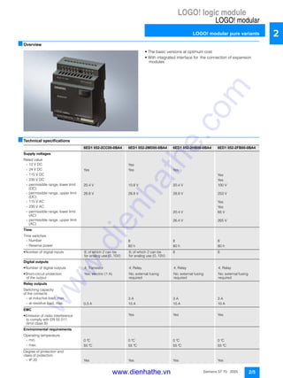 LOGO! logic module
LOGO! modular
LOGO! modular pure variants
2/5Siemens ST 70 · 2005
2
■Overview
• The basic versions at optimum cost
• With integrated interface for the connection of expansion
modules
■Technical specifications
6ED1 052-2CC00-0BA4 6ED1 052-2MD00-0BA4 6ED1 052-2HB00-0BA4 6ED1 052-2FB00-0BA4
Supply voltages
Rated value
- 12 V DC Yes
- 24 V DC Yes Yes Yes
- 115 V DC Yes
- 230 V DC Yes
- permissible range, lower limit
(DC)
20.4 V 10.8 V 20.4 V 100 V
- permissible range, upper limit
(DC)
28.8 V 28.8 V 28.8 V 253 V
- 115 V AC Yes
- 230 V AC Yes
- permissible range, lower limit
(AC)
20.4 V 85 V
- permissible range, upper limit
(AC)
26.4 V 265 V
Time
Time switches
- Number 8 8 8
- Reserve power 80 h 80 h 80 h
• Number of digital inputs 8; of which 2 can be
for analog use (0..10V)
8; of which 2 can be
for analog use (0..10V)
8 8
Digital outputs
• Number of digital outputs 4; Transistor 4; Relay 4; Relay 4; Relay
• Short-circuit protection
of the output
Yes; electric (1 A) No; external fusing
required
No; external fusing
required
No; external fusing
required
Relay outputs
Switching capacity
of the contacts
- at inductive load, max. 3 A 3 A 3 A
- at resistive load, max. 0.3 A 10 A 10 A 10 A
EMC
• Emission of radio interference
to comply with EN 55 011
(limit class B)
Yes Yes Yes
Environmental requirements
Operating temperature
- min. 0 °C 0 °C 0 °C 0 °C
- max. 55 °C 55 °C 55 °C 55 °C
Degree of protection and
class of protection
- IP 20 Yes Yes Yes Yes
www.dienhathe.vn
www.dienhathe.com
 