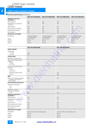 LOGO! logic module
LOGO! modular
LOGO! modular expansion modules
2/8 Siemens ST 70 · 2005
2
■Technical specifications (Continued)
6ED1 055-1CB00-0BA0 6ED1 055-1HB00-0BA0 6ED1 055-1MB00-0BA1 6ED1 055-1FB00-0BA1
Standards, approvals,
certification
• CSA approval Yes Yes Yes Yes
• Developed to comply with
IEC1131
Yes Yes Yes Yes
• FM approval Yes Yes Yes Yes
• To comply with VDE 0631 Yes Yes Yes Yes
• Shipbuilding approval Yes Yes Yes Yes
• UL approval Yes Yes Yes Yes
Dimensions and weight
• Installation on 35 mm DIN rail,
2 modules wide
on 35 mm DIN rail,
2 modules wide
on 35 mm DIN rail,
2 modules wide
on 35 mm DIN rail,
2 modules wide
• Width 36 mm; 2 TE 36 mm; 2 TE 36 mm; 2 TE 36 mm; 2 TE
• Height 90 mm 90 mm 90 mm 90 mm
• Depth 55 mm 55 mm 55 mm 55 mm
6ED1 055-1MA00-0BA0 6ED1 055-1MD00-0BA0
Supply voltages
Rated value
- 12 V DC Yes Yes
- 24 V DC Yes Yes
Analog inputs
• Number of analog inputs 2 2
Input ranges (rated values),
voltages
- Voltage Yes
- 0 to +10 V Yes
Input ranges (rated values),
currents
- Current Yes
- 0 to 20 mA Yes
- Resistance thermometer Yes
- Pt 100 Yes
EMC
• Emission of radio interference
to comply with EN 55 011
(limit class B)
Yes Yes
Environmental requirements
Operating temperature
- min. 0 °C 0 °C
- max. 55 °C 55 °C
Degree of protection
and class of protection
- IP 20 Yes Yes
Standards, approvals,
certification
• CSA approval Yes Yes
• Developed to comply with
IEC1131
Yes Yes
• FM approval Yes Yes
• To comply with VDE 0631 Yes Yes
• Shipbuilding approval Yes Yes
• UL approval Yes Yes
Dimensions and weight
• Installation on 35 mm DIN rail, 2 modules wide on 35 mm DIN rail, 2 modules wide
• Width 36 mm 36 mm
• Height 90 mm 90 mm
• Depth 55 mm 55 mm
www.dienhathe.vn
www.dienhathe.com
 