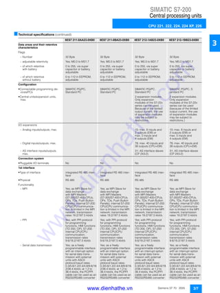 SIMATIC S7-200
Central processing units
CPU 221, 222, 224, 224 XP, 226
3/7Siemens ST 70 · 2005
3
■Technical specifications (continued)
6ES7 211-0AA23-0XB0 6ES7 211-0BA23-0XB0 6ES7 212-1AB23-0XB0 6ES7 212-1BB23-0XB0
Data areas and their retentive
characteristics
Flags
- Number 32 Byte 32 Byte 32 Byte 32 Byte
- adjustable retentivity Yes; M0.0 to M31.7 Yes; M0.0 to M31.7 Yes; M0.0 to M31.7 Yes; M0.0 to M31.7
- of which retentive
with battery
0 to 255, via super
capacitor or battery,
adjustable
0 to 255, via super
capacitor or battery,
adjustable
0 to 255, via super
capacitor or battery,
adjustable
0 to 255, via super
capacitor or battery,
adjustable
- of which retentive
without battery
0 to 112 in EEPROM,
adjustable
0 to 112 in EEPROM,
adjustable
0 to 112 in EEPROM,
adjustable
0 to 112 in EEPROM,
adjustable
Configuration
• Connectable programming de-
vices/PCs
SIMATIC PG/PC,
Standard PC
SIMATIC PG/PC,
Standard PC
SIMATIC PG/PC,
Standard PC
SIMATIC PG/PC, S
tandard PC
• Central units/expansion units,
max.
2 expansion modules.
Only expansion
modules of the S7-22x
series can be used.
Because of the limited
output current, the use
of expansion modules
may be subject to
restrictions.
2 expansion modules.
Only expansion
modules of the S7-22x
series can be used
(because of the limited
output current, the use
of expansion modules
may be subject to
restrictions.)
I/O expansions
- Analog inputs/outputs, max. 10; max. 8 inputs and
2 outputs (EM) or
max. 0 inputs and
4 outputs (EM)
10; max. 8 inputs and
2 outputs (EM) or
max. 0 inputs and
4 outputs (EM)
- Digital inputs/outputs, max. 78; max. 40 inputs and
38 outputs (CPU+EM)
78; max. 40 inputs and
38 outputs (CPU+EM)
- AS interface inputs/outputs,
max.
31; AS interface slaves
(CP 243-2)
31; AS interface slaves
(CP 243-2)
Connection system
• Pluggable I/O terminals No No No No
1st interface
• Type of interface integrated RS 485 inter-
face
integrated RS 485 inter-
face
integrated RS 485 inter-
face
integrated RS 485 inter-
face
• Physical RS 485 RS 485 RS 485 RS 485
Functionality
- MPI Yes; as MPI Slave for
data exchange
with MPI Masters
(S7-300/S7-400-CPUs,
OPs, TDs, Push Button
Panels); internal S7-200
CPU/CPU communica-
tion is limited in the MPI
network; transmission
rates 19.2/187.5 kbit/s
Yes; as MPI Slave for
data exchange
with MPI Masters
(S7-300/S7-400-CPUs,
OPs, TDs, Push Button
Panels); internal S7-200
CPU/CPU communica-
tion is limited in the MPI
network; transmission
rates 19.2/187.5 kbit/s
Yes; as MPI Slave for
data exchange
with MPI Masters
(S7-300/S7-400-CPUs,
OPs, TDs, Push Button
Panels); internal S7-200
CPU/CPU communica-
tion is limited in the MPI
network; transmission
rates 19.2/187.5 kbit/s
Yes; as MPI Slave for
data exchange
with MPI Masters
S7-300/S7-400-CPUs,
OPs, TDs, Push Button
Panels); internal S7-200
CPU/CPU communica-
tion is limited in the MPI
network; transmission
rates 19.2/187.5 kbit/s
- PPI Yes; with PPI protocol
for programming
functions, HMI functions
(TD 200, OP), S7-200
internal CPU/CPU
communication;
transmission rates
9.6/19.2/187.5 kbit/s
Yes; with PPI protocol
for programming
functions, HMI functions
(TD 200, OP), S7-200
internal CPU/CPU
communication;
transmission rates
9.6/19.2/187.5 kbit/s
Yes; with PPI protocol
for programming
functions, HMI functions
(TD 200, OP), S7-200
internal CPU/CPU
communication;
transmission rates
9.6/19.2/187.5 kbit/s
Yes; with PPI protocol
for programming
functions, HMI functions
(TD 200, OP), S7-200
internal CPU/CPU
communication;
transmission rates
9.6/19.2/187.5 kbit/s
- Serial data transmission Yes; as a freely
programmable interface
with an interrupt option
for serial data trans-
mission with external
units with ASCII
ptotocol baud rates:
0.3/0.6/1.2/2.4/4.8/9.6/19.
2/38.4 kbit/s; at 1.2 to
38.4 kbit/s, the PC/PPI
cable can be used as an
RS232/RS485 converter
Yes; as a freely
programmable interface
with an interrupt option
for serial data trans-
mission with external
units with ASCII
ptotocol baud rates:
0.3/0.6/1.2/2.4/4.8/9.6/19.
2/38.4 kbit/s; at 1.2 to
38.4 kbit/s, the PC/PPI
cable can be used as an
RS232/RS485 converter
Yes; as a freely
programmable interface
with an interrupt option
for serial data trans-
mission with external
units with ASCII
ptotocol baud rates:
0.3/0.6/1.2/2.4/4.8/9.6/19.
2/38.4 kbit/s; at 1.2 to
38.4 kbit/s, the PC/PPI
cable can be used as an
RS232/RS485 converter
Yes; as a freely
programmable interface
with an interrupt option
for serial data trans-
mission with external
units with ASCII
ptotocol baud rates:
0.3/0.6/1.2/2.4/4.8/9.6/19.
2/38.4 kbit/s; at 1.2 to
38.4 kbit/s, the PC/PPI
cable can be used as an
RS232/RS485 converter
www.dienhathe.vn
www.dienhathe.com
 