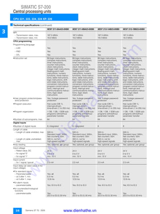 SIMATIC S7-200
Central processing units
CPU 221, 222, 224, 224 XP, 226
3/8 Siemens ST 70 · 2005
3
■Technical specifications (continued)
6ES7 211-0AA23-0XB0 6ES7 211-0BA23-0XB0 6ES7 212-1AB23-0XB0 6ES7 212-1BB23-0XB0
MPI
- Transmission rates, max. 187.5 kBit/s 187.5 kBit/s 187.5 kBit/s 187.5 kBit/s
- Transmission rates, min. 19.2 kBit/s 19.2 kBit/s 19.2 kBit/s 19.2 kBit/s
CPU/ programming
Programming language
- LAD Yes Yes Yes Yes
- FBD Yes Yes Yes Yes
- STL Yes Yes Yes Yes
• Instruction set Bit logic instructions,
compare instructions,
timer instructions,
counter instructions,
clock instructions,
integer math instructions,
floating-point math
instructions, numeric
functions, move instruc-
tions, table instructions,
logic instructions, shift
and rotate instructions,
conversion instructions,
program control instruc-
tions, interrupt and
communications instruc-
tions, logic stack
instructions
Bit logic instructions,
compare instructions,
timer instructions,
counter instructions,
clock instructions,
integer math instructions,
floating-point math
instructions, numeric
functions, move instruc-
tions, table instructions,
logic instructions, shift
and rotate instructions,
conversion instructions,
program control instruc-
tions, interrupt and
communications instruc-
tions, logic stack
instructions
Bit logic instructions,
compare instructions,
timer instructions,
counter instructions,
clock instructions,
integer math instructions,
floating-point math
instructions, numeric
functions, move instruc-
tions, table instructions,
logic instructions, shift
and rotate instructions,
conversion instructions,
program control instruc-
tions, interrupt and
communications instruc-
tions, logic stack
instructions
Bit logic instructions,
compare instructions,
timer instructions,
counter instructions,
clock instructions,
integer math instructions,
floating-point math
instructions, numeric
functions, move instruc-
tions, table instructions,
logic instructions, shift
and rotate instructions,
conversion instructions,
program control instruc-
tions, interrupt and
communications instruc-
tions, logic stack
instructions
• User program protection/pass-
word protection
Yes; 3-stage password
protection
Yes; 3-stage password
protection
Yes; 3-stage password
protection
Yes; 3-stage password
protection
• Program execution free cycle (OB 1),
interrupt-driven,
time-driven (1 to 255 ms)
free cycle (OB 1),
interrupt-driven,
time-driven (1 to 255 ms)
free cycle (OB 1),
interrupt-driven,
time-driven (1 to 255 ms)
free cycle (OB 1),
interrupt-driven,
time-driven (1 to 255 ms)
• Program organization 1 OB, 1 DB, 1 SDB sub-
programs with/without
parameter transfer
1 OB, 1 DB, 1 SDB sub-
programs with/without
parameter transfer
1 OB, 1 DB, 1 SDB sub-
programs with/without
parameter transfer
1 OB, 1 DB, 1 SDB sub-
programs with/without
parameter transfer
• Number of sub-programs, max. 64 64 64 64
Digital inputs
• Number of digital inputs 6; integrated 6; integrated 8 8
Length of cable
- Length of cable shielded, max 500 m;
Standard input: 500m,
fast counters: 50m
500 m;
Standard input: 500m,
fast counters: 50m
500 m;
Standard input: 500m,
fast counters: 50m
500 m;
Standard input: 500m,
fast counters: 50m
- Length of cable unshielded,
max
300 m; not for
high-speed signals
300 m; not for
high-speed signals
300 m; not for
high-speed signals
300 m; not for
high-speed signals
• m/p reading Yes; optional, per group Yes; optional, per group Yes; optional, per group Yes; optional, per group
Input voltage
- Rated value, DC 24 V 24 V 24 V 24 V
- for signal "0" 0 to 5 V 0 to 5 V 0 to 5 V 0 to 5 V
- for signal "1" min. 15 V min. 15 V min. 15 V min. 15 V
Input current
- for 1 signal, typical 2.5 mA 2.5 mA 2.5 mA 2.5 mA
Input delay (at rated value of the
input voltage)
• For standard inputs
- Parameterizable Yes; all Yes; all Yes; all Yes; all
- at 0 after 1, min. 0.2 ms 0.2 ms 0.2 ms 0.2 ms
- at 0 after 1, max. 12.8 ms 12.8 ms 12.8 ms 12.8 ms
• for alarm inputs
- parameterizable Yes; I0.0 to I0.3 Yes; I0.0 to I0.3 Yes; I0.0 to I0.3 Yes; I0.0 to I0.3
• for counters/technological
functions
- parameterizable Yes;
(E0.0 to E0.5) 30 kHz
Yes;
(E0.0 to E0.5) 30 kHz
Yes;
(E0.0 to E0.5) 30 kHz
Yes;
(E0.0 to E0.5) 30 kHz
www.dienhathe.vn
www.dienhathe.com
 