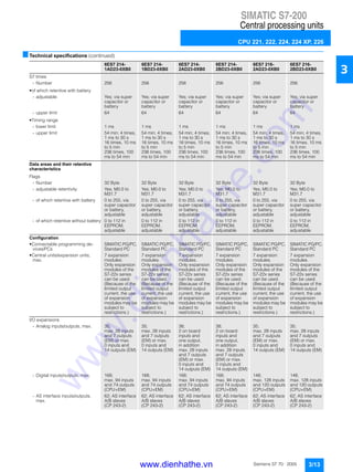 SIMATIC S7-200
Central processing units
CPU 221, 222, 224, 224 XP, 226
3/13Siemens ST 70 · 2005
3
■Technical specifications (continued)
6ES7 214-
1AD23-0XB0
6ES7 214-
1BD23-0XB0
6ES7 214-
2AD23-0XB0
6ES7 214-
2BD23-0XB0
6ES7 216-
2AD23-0XB0
6ES7 216-
2BD23-0XB0
S7 times
- Number 256 256 256 256 256 256
• of which retentive with battery
- adjustable Yes; via super
capacitor or
battery
Yes; via super
capacitor or
battery
Yes; via super
capacitor or
battery
Yes; via super
capacitor or
battery
Yes; via super
capacitor or
battery
Yes; via super
capacitor or
battery
- upper limit 64 64 64 64 64 64
• Timing range
- lower limit 1 ms 1 ms 1 ms 1 ms 1 ms 1 ms
- upper limit 54 min; 4 times,
1 ms to 30 s
16 times, 10 ms
to 5 min
236 times, 100
ms to 54 min
54 min; 4 times,
1 ms to 30 s
16 times, 10 ms
to 5 min
236 times, 100
ms to 54 min
54 min; 4 times,
1 ms to 30 s
16 times, 10 ms
to 5 min
236 times, 100
ms to 54 min
54 min; 4 times,
1 ms to 30 s
16 times, 10 ms
to 5 min
236 times, 100
ms to 54 min
54 min; 4 times,
1 ms to 30 s
16 times, 10 ms
to 5 min
236 times, 100
ms to 54 min
54 min; 4 times,
1 ms to 30 s
16 times, 10 ms
to 5 min
236 times, 100
ms to 54 min
Data areas and their retentive
characteristics
Flags
- Number 32 Byte 32 Byte 32 Byte 32 Byte 32 Byte 32 Byte
- adjustable retentivity Yes; M0.0 to
M31.7
Yes; M0.0 to
M31.7
Yes; M0.0 to
M31.7
Yes; M0.0 to
M31.7
Yes; M0.0 to
M31.7
Yes; M0.0 to
M31.7
- of which retentive with battery 0 to 255, via
super capacitor
or battery,
adjustable
0 to 255, via
super capacitor
or battery,
adjustable
0 to 255, via
super capacitor
or battery,
adjustable
0 to 255, via
super capacitor
or battery,
adjustable
0 to 255, via
super capacitor
or battery,
adjustable
0 to 255, via
super capacitor
or battery,
adjustable
- of which retentive without battery 0 to 112 in
EEPROM,
adjustable
0 to 112 in
EEPROM,
adjustable
0 to 112 in
EEPROM,
adjustable
0 to 112 in
EEPROM,
adjustable
0 to 112 in
EEPROM,
adjustable
0 to 112 in
EEPROM,
adjustable
Configuration
• Connectable programming de-
vices/PCs
SIMATIC PG/PC,
Standard PC
SIMATIC PG/PC,
Standard PC
SIMATIC PG/PC,
Standard PC
SIMATIC PG/PC,
Standard PC
SIMATIC PG/PC,
Standard PC
SIMATIC PG/PC,
Standard PC
• Central units/expansion units,
max.
7 expansion
modules.
Only expansion
modules of the
S7-22x series
can be used.
(Because of the
limited output
current, the use
of expansion
modules may be
subject to
restrictions.)
7 expansion
modules.
Only expansion
modules of the
S7-22x series
can be used.
(Because of the
limited output
current, the use
of expansion
modules may be
subject to
restrictions.)
7 expansion
modules.
Only expansion
modules of the
S7-22x series
can be used.
(Because of the
limited output
current, the use
of expansion
modules may be
subject to
restrictions.)
7 expansion
modules.
Only expansion
modules of the
S7-22x series
can be used.
(Because of the
limited output
current, the use
of expansion
modules may be
subject to
restrictions.)
7 expansion
modules.
Only expansion
modules of the
S7-22x series
can be used.
(Because of the
limited output
current, the use
of expansion
modules may be
subject to
restrictions.)
7 expansion
modules.
Only expansion
modules of the
S7-22x series
can be used.
(Because of the
limited output
current, the use
of expansion
modules may be
subject to
restrictions.)
I/O expansions
- Analog inputs/outputs, max. 35;
max. 28 inputs
and 7 outputs
(EM) or max.
0 inputs and
14 outputs (EM)
35;
max. 28 inputs
and 7 outputs
(EM) or max.
0 inputs and
14 outputs (EM)
38;
2 on board
inputs and
one output,
in addition
max. 28 inputs
and 7 outputs
(EM) or max.
0 inputs and
14 outputs (EM)
38;
2 on board
inputs and
one output,
in addition
max. 28 inputs
and 7 outputs
(EM) or max.
0 inputs and
14 outputs (EM)
35;
max. 28 inputs
and 7 outputs
(EM) or max.
0 inputs and
14 outputs (EM)
35;
max. 28 inputs
and 7 outputs
(EM) or max.
0 inputs and
14 outputs (EM)
- Digital inputs/outputs, max. 168;
max. 94 inputs
and 74 outputs
(CPU+EM)
168;
max. 94 inputs
and 74 outputs
(CPU+EM)
168;
max. 94 inputs
and 74 outputs
(CPU+EM)
168;
max. 94 inputs
and 74 outputs
(CPU+EM)
148;
max. 128 inputs
and 120 outputs
(CPU+EM)
148;
max. 128 inputs
and 120 outputs
(CPU+EM)
- AS interface inputs/outputs,
max.
62; AS interface
A/B slaves
(CP 243-2)
62; AS interface
A/B slaves
(CP 243-2)
62; AS interface
A/B slaves
(CP 243-2)
62; AS interface
A/B slaves
(CP 243-2)
62; AS interface
A/B slaves
(CP 243-2)
62; AS interface
A/B slaves
(CP 243-2)
www.dienhathe.vn
www.dienhathe.com
 