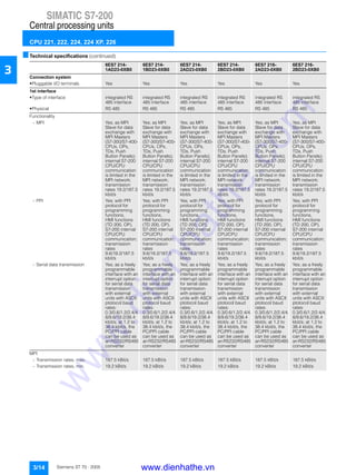 SIMATIC S7-200
Central processing units
CPU 221, 222, 224, 224 XP, 226
3/14 Siemens ST 70 · 2005
3
■Technical specifications (continued)
6ES7 214-
1AD23-0XB0
6ES7 214-
1BD23-0XB0
6ES7 214-
2AD23-0XB0
6ES7 214-
2BD23-0XB0
6ES7 216-
2AD23-0XB0
6ES7 216-
2BD23-0XB0
Connection system
• Pluggable I/O terminals Yes Yes Yes Yes Yes Yes
1st interface
• Type of interface integrated RS
485 interface
integrated RS
485 interface
integrated RS
485 interface
integrated RS
485 interface
integrated RS
485 interface
integrated RS
485 interface
• Physical RS 485 RS 485 RS 485 RS 485 RS 485 RS 485
Functionality
- MPI Yes; as MPI
Slave for data
exchange with
MPI Masters
(S7-300/S7-400-
CPUs, OPs,
TDs, Push
Button Panels);
internal S7-200
CPU/CPU
communication
is limited in the
MPI network;
transmission
rates 19.2/187.5
kbit/s
Yes; as MPI
Slave for data
exchange with
MPI Masters
(S7-300/S7-400-
CPUs, OPs,
TDs, Push
Button Panels);
internal S7-200
CPU/CPU
communication
is limited in the
MPI network;
transmission
rates 19.2/187.5
kbit/s
Yes; as MPI
Slave for data
exchange with
MPI Masters
(S7-300/S7-400-
CPUs, OPs,
TDs, Push
Button Panels);
internal S7-200
CPU/CPU
communication
is limited in the
MPI network;
transmission
rates 19.2/187.5
kbit/s
Yes; as MPI
Slave for data
exchange with
MPI Masters
(S7-300/S7-400-
CPUs, OPs,
TDs, Push
Button Panels);
internal S7-200
CPU/CPU
communication
is limited in the
MPI network;
transmission
rates 19.2/187.5
kbit/s
Yes; as MPI
Slave for data
exchange with
MPI Masters
(S7-300/S7-400-
CPUs, OPs,
TDs, Push
Button Panels);
internal S7-200
CPU/CPU
communication
is limited in the
MPI network;
transmission
rates 19.2/187.5
kbit/s
Yes; as MPI
Slave for data
exchange with
MPI Masters
(S7-300/S7-400-
CPUs, OPs,
TDs, Push
Button Panels);
internal S7-200
CPU/CPU
communication
is limited in the
MPI network;
transmission
rates 19.2/187.5
kbit/s
- PPI Yes; with PPI
protocol for
programming
functions,
HMI functions
(TD 200, OP),
S7-200 internal
CPU/CPU
communication;
transmission
rates
9.6/19.2/187.5
kbit/s
Yes; with PPI
protocol for
programming
functions,
HMI functions
(TD 200, OP),
S7-200 internal
CPU/CPU
communication;
transmission
rates
9.6/19.2/187.5
kbit/s
Yes; with PPI
protocol for
programming
functions,
HMI functions
(TD 200, OP),
S7-200 internal
CPU/CPU
communication;
transmission
rates
9.6/19.2/187.5
kbit/s
Yes; with PPI
protocol for
programming
functions,
HMI functions
(TD 200, OP),
S7-200 internal
CPU/CPU
communication;
transmission
rates
9.6/19.2/187.5
kbit/s
Yes; with PPI
protocol for
programming
functions,
HMI functions
(TD 200, OP),
S7-200 internal
CPU/CPU
communication;
transmission
rates
9.6/19.2/187.5
kbit/s
Yes; with PPI
protocol for
programming
functions,
HMI functions
(TD 200, OP),
S7-200 internal
CPU/CPU
communication;
transmission
rates
9.6/19.2/187.5
kbit/s
- Serial data transmission Yes; as a freely
programmable
interface with an
interrupt option
for serial data
transmission
with external
units with ASCII
ptotocol baud
rates:
0.3/0.6/1.2/2.4/4.
8/9.6/19.2/38.4
kbit/s; at 1.2 to
38.4 kbit/s, the
PC/PPI cable
can be used as
anRS232/RS485
converter
Yes; as a freely
programmable
interface with an
interrupt option
for serial data
transmission
with external
units with ASCII
ptotocol baud
rates:
0.3/0.6/1.2/2.4/4.
8/9.6/19.2/38.4
kbit/s; at 1.2 to
38.4 kbit/s, the
PC/PPI cable
can be used as
anRS232/RS485
converter
Yes; as a freely
programmable
interface with an
interrupt option
for serial data
transmission
with external
units with ASCII
ptotocol baud
rates:
0.3/0.6/1.2/2.4/4.
8/9.6/19.2/38.4
kbit/s; at 1.2 to
38.4 kbit/s, the
PC/PPI cable
can be used as
anRS232/RS485
converter
Yes; as a freely
programmable
interface with an
interrupt option
for serial data
transmission
with external
units with ASCII
ptotocol baud
rates:
0.3/0.6/1.2/2.4/4.
8/9.6/19.2/38.4
kbit/s; at 1.2 to
38.4 kbit/s, the
PC/PPI cable
can be used as
anRS232/RS485
converter
Yes; as a freely
programmable
interface with an
interrupt option
for serial data
transmission
with external
units with ASCII
ptotocol baud
rates:
0.3/0.6/1.2/2.4/4.
8/9.6/19.2/38.4
kbit/s; at 1.2 to
38.4 kbit/s, the
PC/PPI cable
can be used as
anRS232/RS485
converter
Yes; as a freely
programmable
interface with an
interrupt option
for serial data
transmission
with external
units with ASCII
ptotocol baud
rates:
0.3/0.6/1.2/2.4/4.
8/9.6/19.2/38.4
kbit/s; at 1.2 to
38.4 kbit/s, the
PC/PPI cable
can be used as
anRS232/RS485
converter
MPI
- Transmission rates, max. 187.5 kBit/s 187.5 kBit/s 187.5 kBit/s 187.5 kBit/s 187.5 kBit/s 187.5 kBit/s
- Transmission rates, min. 19.2 kBit/s 19.2 kBit/s 19.2 kBit/s 19.2 kBit/s 19.2 kBit/s 19.2 kBit/s
www.dienhathe.vn
www.dienhathe.com
 