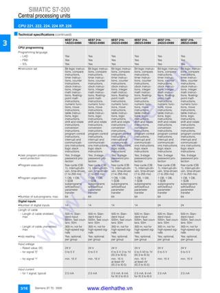 SIMATIC S7-200
Central processing units
CPU 221, 222, 224, 224 XP, 226
3/16 Siemens ST 70 · 2005
3
■Technical specifications (continued)
6ES7 214-
1AD23-0XB0
6ES7 214-
1BD23-0XB0
6ES7 214-
2AD23-0XB0
6ES7 214-
2BD23-0XB0
6ES7 216-
2AD23-0XB0
6ES7 216-
2BD23-0XB0
CPU/ programming
Programming language
- LAD Yes Yes Yes Yes Yes Yes
- FBD Yes Yes Yes Yes Yes Yes
- STL Yes Yes Yes Yes Yes Yes
• Instruction set Bit logic instruc-
tions, compare
instructions,
timer instruc-
tions, counter
instructions,
clock instruc-
tions, integer
math instruc-
tions, floating-
point math
instructions,
numeric func-
tions, move
instructions,
table instruc-
tions, logic
instructions,
shift and rotate
instructions,
conversion
instructions,
program control
instructions,
interrupt and
communicati-
ons instructions,
logic stack
instructions
Bit logic instruc-
tions, compare
instructions,
timer instruc-
tions, counter
instructions,
clock instruc-
tions, integer
math instruc-
tions, floating-
point math
instructions,
numeric func-
tions, move
instructions,
table instruc-
tions, logic
instructions,
shift and rotate
instructions,
conversion
instructions,
program control
instructions,
interrupt and
communicati-
ons instructions,
logic stack
instructions
Bit logic instruc-
tions, compare
instructions,
timer instruc-
tions, counter
instructions,
clock instruc-
tions, integer
math instruc-
tions, floating-
point math
instructions,
numeric func-
tions, move
instructions,
table instruc-
tions, logic
instructions,
shift and rotate
instructions,
conversion
instructions,
program control
instructions,
interrupt and
communicati-
ons instructions,
logic stack
instructions
Bit logic instruc-
tions, compare
instructions,
timer instruc-
tions, counter
instructions,
clock instruc-
tions, integer
math instruc-
tions, floating-
point math
instructions,
numeric func-
tions, move
instructions,
table instruc-
tions, logic
instructions,
shift and rotate
instructions,
conversion
instructions,
program control
instructions,
interrupt and
communicati-
ons instructions,
logic stack
instructions
Bit logic instruc-
tions, compare
instructions,
timer instruc-
tions, counter
instructions,
clock instruc-
tions, integer
math instruc-
tions, floating-
point math
instructions,
numeric func-
tions, move
instructions,
table instruc-
tions, logic
instructions,
shift and rotate
instructions,
conversion
instructions,
program control
instructions,
interrupt and
communicati-
ons instructions,
logic stack
instructions
Bit logic instruc-
tions, compare
instructions,
timer instruc-
tions, counter
instructions,
clock instruc-
tions, integer
math instruc-
tions, floating-
point math
instructions,
numeric func-
tions, move
instructions,
table instruc-
tions, logic
instructions,
shift and rotate
instructions,
conversion
instructions,
program control
instructions,
interrupt and
communicati-
ons instructions,
logic stack
instructions
• User program protection/pass-
word protection
Yes; 3-stage
password pro-
tection
Yes; 3-stage
password pro-
tection
Yes; 3-stage
password pro-
tection
Yes; 3-stage
password pro-
tection
Yes; 3-stage
password pro-
tection
Yes; 3-stage
password pro-
tection
• Program execution free cycle (OB
1), interrupt-dri-
ven, time-driven
(1 to 255 ms)
free cycle (OB
1), interrupt-dri-
ven, time-driven
(1 to 255 ms)
free cycle (OB
1), interrupt-dri-
ven, time-driven
(1 to 255 ms)
free cycle (OB
1), interrupt-dri-
ven, time-driven
(1 to 255 ms)
free cycle (OB
1), interrupt-dri-
ven, time-driven
(1 to 255 ms)
free cycle (OB
1), interrupt-dri-
ven, time-driven
(1 to 255 ms)
• Program organization 1 OB, 1 DB,
1 SDB
subprograms
with/without
parameter
transfer
1 OB, 1 DB,
1 SDB
subprograms
with/without
parameter
transfer
1 OB, 1 DB,
1 SDB
subprograms
with/without
parameter
transfer
1 OB, 1 DB,
1 SDB
subprograms
with/without
parameter
transfer
1 OB, 1 DB,
1 SDB
subprograms
with/without
parameter
transfer
1 OB, 1 DB,
1 SDB
subprograms
with/without
parameter
transfer
• Number of sub-programs, max. 64 64 64 64 64 64
Digital inputs
• Number of digital inputs 14 14 14 14 24 24
Length of cable
- Length of cable shielded,
max
500 m; Stan-
dard input:
500m, fast coun-
ters: 50m
500 m; Stan-
dard input:
500m, fast coun-
ters: 50m
500 m; Stan-
dard input:
500m, fast coun-
ters: 50m
500 m; Stan-
dard input:
500m, fast coun-
ters: 50m
500 m; Stan-
dard input:
500m, fast coun-
ters: 50m
500 m; Stan-
dard input:
500m, fast coun-
ters: 50m
- Length of cable unshielded,
max
300 m; not for
high-speed sig-
nals
300 m; not for
high-speed sig-
nals
300 m; not for
high-speed sig-
nals
300 m; not for
high-speed sig-
nals
300 m; not for
high-speed sig-
nals
300 m; not for
high-speed sig-
nals
• m/p reading Yes; optional,
per group
Yes; optional,
per group
Yes; optional,
per group
Yes; optional,
per group
Yes; optional,
per group
Yes; optional,
per group
Input voltage
- Rated value, DC 24 V 24 V 24 V 24 V 24 V 24 V
- for signal "0" 0 to 5 V 0 to 5 V 0 to 5 V; 0 to 1V
(I0.3 to I0.5)
0 to 5 V0 to 1V
(I0.3 to I0.5)
0 to 5 V 0 to 5 V
- for signal "1" min. 15 V min. 15 V min. 15 V;
at least 4V
(I0.3 to I0.5)
min. 15 V
at least 4V
(I0.3 to I0.5)
min. 15 V min. 15 V
Input current
- for 1 signal, typical 2.5 mA 2.5 mA 2.5 mA; 8 mA
for I0.3 to I0.5
2.5 mA; 8 mA
for I0.3 to I0.5
2.5 mA 2.5 mA
www.dienhathe.vn
www.dienhathe.com
 