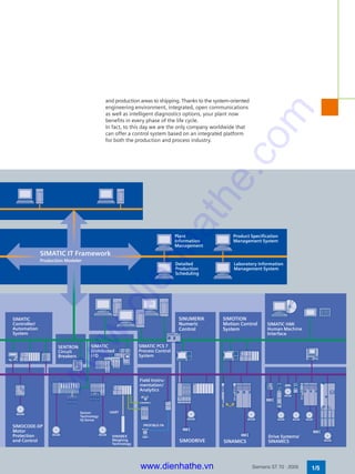 1/5Siemens ST 70 · 2005
and production areas to shipping. Thanks to the system-oriented
engineering environment, integrated, open communications
as well as intelligent diagnostics options, your plant now
benefits in every phase of the life cycle.
In fact, to this day we are the only company worldwide that
can offer a control system based on an integrated platform
for both the production and process industry.
Plant
Information
Management
Detailed
Production
Scheduling
SIMATIC IT Framework
Production Modeler
Product Specification
Management System
Laboratory Information
Management System
Field Instru-
mentation/
Analytics
SIMATIC PCS 7
Process Control
System
SIMATIC
Controller/
Automation
System
SIMATIC HMI
Human Machine
Interface
Drive Systems/
SINAMICS
PROFIBUS PA
SENTRON
Circuit
Breakers
Sensor
Technology
IQ-Sense
SIMATIC
Distributed
I /O
SIMOTION
Motion Control
System
SINUMERIK
Numeric
Control
SIMOCODE-DP
Motor
Protection
and Control SINAMICSSIMODRIVE
HART
SIWAREX
Weighing
Technology
www.dienhathe.vn
www.dienhathe.com
 