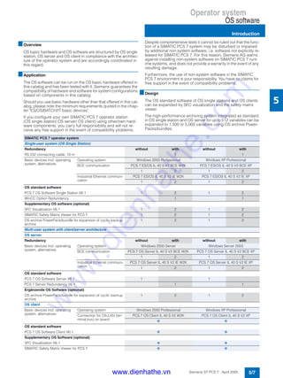 Operator system
OS software
Introduction
5/7Siemens ST PCS 7 · April 2005
5
■Overview
OS basic hardware and OS software are structured by OS single
station, OS server and OS client in compliance with the architec-
ture of the operator system and are accordingly coordinated in
this regard.
■Application
The OS software can be run on the OS basic hardware offered in
this catalog and has been tested with it. Siemens guarantees the
compatibility of hardware and software for system configurations
based on components in this catalog.
Should you use basic hardware other than that offered in this cat-
alog, please note the minimum requirements quoted in the chap-
ter "ES/OS/BATCH/IT basic devices".
If you configure your own SIMATIC PCS 7 operator station
(OS single station/ OS server/ OS client) using other/own hard-
ware components, you carry full responsibility and will not re-
ceive any free support in the event of compatibility problems.
Despite comprehensive tests it cannot be ruled out that the func-
tion of a SIMATIC PCS 7 system may be disturbed or impaired
by additional non-system software, i.e. software not explicitly re-
leased for SIMATIC PCS 7. For this reason, Siemens AG warns
against installing non-system software on SIMATIC PCS 7 runt-
ime systems, and does not provide a warranty in the event of any
resulting damage.
Furthermore, the use of non-system software in the SIMATIC
PCS 7 environment is your responsibility. You have no claims for
free support in the event of compatibility problems.
■Design
The OS standard software of OS single stations and OS clients
can be expanded by SFC visualization and the safety matrix
viewer.
The high-performance archiving system integrated as standard
in OS single station and OS server for up to 512 variables can be
expanded to 1,500 or 5,000 variables using OS archive Power-
Packs/bundles.
SIMATIC PCS 7 operator system
Single-user system (OS Single Station)
Redundancy without with without with
RS 232 connecting cable, 10 m 1 1
Basic devices incl. operating
system, alternatives
Operating system Windows 2000 Professional Windows XP Professional
BCE communication PCS 7 ES/OS IL 40 S V2 BCE W2K PCS 7 ES/OS IL 40 S V2 BCE XP
1 2 1 2
Industrial Ethernet communi-
cation
PCS 7 ES/OS IL 40 S V2 IE W2K PCS 7 ES/OS IL 40 S V2 IE XP
1 2 1 2
OS standard software
PCS 7 OS Software Single Station V6.1 1 2 1 2
WinCC Option Redundancy 1 1
Supplementary OS software (optional)
SFC Visualization V6.1 1 2 1 2
SIMATIC Safety Matrix Viewer for PCS 7 1 2 1 2
OS archive PowerPack/bundle for expansion of cyclic backup
archive
1 2 1 2
Multi-user system with client/server architecture
OS server
Redundancy without with without with
Basic devices incl. operating
system, alternatives
Operating system Windows 2000 Server Windows Server 2003
BCE communication PCS 7 OS Server IL 40 S V2 BCE W2K PCS 7 OS Server IL 40 S V2 BCE XP
1 2 1 2
Industrial Ethernet communi-
cation
PCS 7 OS Server IL 40 S V2 IE W2K PCS 7 OS Server IL 40 S V2 IE XP
1 2 1 2
OS standard software
PCS 7 OS Software Server V6.1 1 1
PCS 7 Server Redundancy V6.1 1 1
Ergänzende OS Software (optional)
OS archive PowerPack/bundle for expansion of cyclic backup
archive
1 2 1 2
OS client
Basic devices incl. operating
system, alternatives
Operating system Windows 2000 Professional Windows XP Professional
Connection for OS-LAN (ter-
minal bus) on board
PCS 7 OS Client IL 40 S V2 W2K PCS 7 OS Client IL 40 S V2 XP
n n
OS standard software
PCS 7 OS Software Client V6.1 n n
Supplementary OS Software (optional)
SFC Visualization V6.1 n n
SIMATIC Safety Matrix Viewer for PCS 7 n n
www.dienhathe.vn
www.dienhathe.com
 