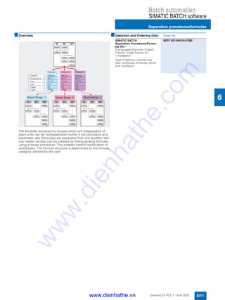 Batch automation
SIMATIC BATCH software
Separation procedures/formulas
6/11Siemens ST PCS 7 · April 2005
6
■Overview
The flexibility achieved by recipes which are independent of
plant units can be increased even further if the procedure and
parameter sets (formulas) are separated from one another. Vari-
ous master recipes can be created by linking several formulas
using a recipe procedure. This enables central modification of
procedures. The formula structure is determined by the formula
category defined by the user.
Quantity
Temperature
Time
S alt
Pepper
S ugar
Formula 2
500 kg
80 °C
15 min
Yes
No
150 g
Formula 1
1000 kg
90 °C
10 min
Yes
No
100 g
Formula 3
900 kg
95 °C
12 min
No
Yes
50 g
Master Recipe 2 Master Recipe 3Master Recipe 1
■Selection and Ordering Data Order No.
SIMATIC BATCH
Separation Procedures/Formu-
las V6.1
3 languages (German, English,
French), single license for
1 installation
Type of delivery: License key
disk, certificate of license, terms
and conditions
6ES7 657-0HX16-2YB0
www.dienhathe.vn
www.dienhathe.com
 