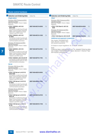 SIMATIC Route Control
Route control hardware
7/4 Siemens ST PCS 7 · April 2005
7
D) Subject to export regulations: AL: N, ECCN: 5D992B1
Note:
Ordering data in abbreviated form; for detailed Ordering data,
see chapter "ES/OS/BATCH/IT basic devices" in Section "Sys-
tem-neutral components".
■Selection and Ordering Data Order No.
Single station
Windows 2000 Professional MUI
operating system
(German, English, French, Italian,
Spanish)
• PCS 7 ES/OS IL 40 S V2
BCE W2K
Connection to plant bus through
Basic Communication Ethernet
(BCE) with FastEthernet RJ45
network card (PCI card)
6ES7 650-0GC16-0XX0 D)
• PCS 7 ES/OS IL 40 S V2
IE W2K
Connection to plant bus through
Industrial Ethernet with CP 1613
communications processor
6ES7 650-0GC16-1XX0 D)
Windows XP Professional MUI
operating system
(German, English, French, Italian,
Spanish)
• PCS 7 ES/OS IL 40 S V2
BCE XP
Connection to plant bus through
Basic Communication Ethernet
(BCE) with FastEthernet RJ45
network card (PCI card)
6ES7 650-0GF16-0YX0 D)
• PCS 7 ES/OS IL 40 S V2 IE XP
Connection to plant bus through
Industrial Ethernet with CP 1613
communications processor
6ES7 650-0GF16-1YX0 D)
Server
Windows 2000 Server MUI
operating system
(German, English, French, Italian,
Spanish)
• PCS 7 OS Server IL 40 S V2
BCE W2K
Connection to plant bus through
Basic Communication Ethernet
(BCE) with FastEthernet RJ45
network card (PCI card)
6ES7 650-0GE16-0XX0 D)
• PCS 7 OS Server IL 40 S V2
IE W2K
Connection to plant bus through
Industrial Ethernet with CP 1613
communications processor
6ES7 650-0GE16-1XX0 D)
Windows Server 2003 MUI
operating system
(German, English, French, Italian,
Spanish)
• PCS 7 OS Server IL 40 S V2
BCE XP
Connection to plant bus through
Basic Communication Ethernet
(BCE) with FastEthernet RJ45
network card (PCI card)
6ES7 650-0GH16-0YX0 D)
• PCS 7 OS Server IL 40 S V2
IE XP
Connection to plant bus through
Industrial Ethernet with CP 1613
communications processor
6ES7 650-0GH16-1YX0 D)
Client
Windows 2000 Professional MUI
operating system
(German, English, French, Italian,
Spanish)
• PCS 7 OS Client IL 40 S V2
W2K
6ES7 650-0GD16-0XX0 D)
Windows XP Professional MUI
operating system
(German, English, French, Italian,
Spanish)
• PCS 7 OS Client IL 40 S V2 XP 6ES7 650-0GG16-0YX0 D)
Additional and expansion components
See chapter "ES/OS/BATCH/IT
basic devices" in Section "Sys-
tem-neutral components"
■Selection and Ordering Data Order No.
www.dienhathe.vn
www.dienhathe.com
 