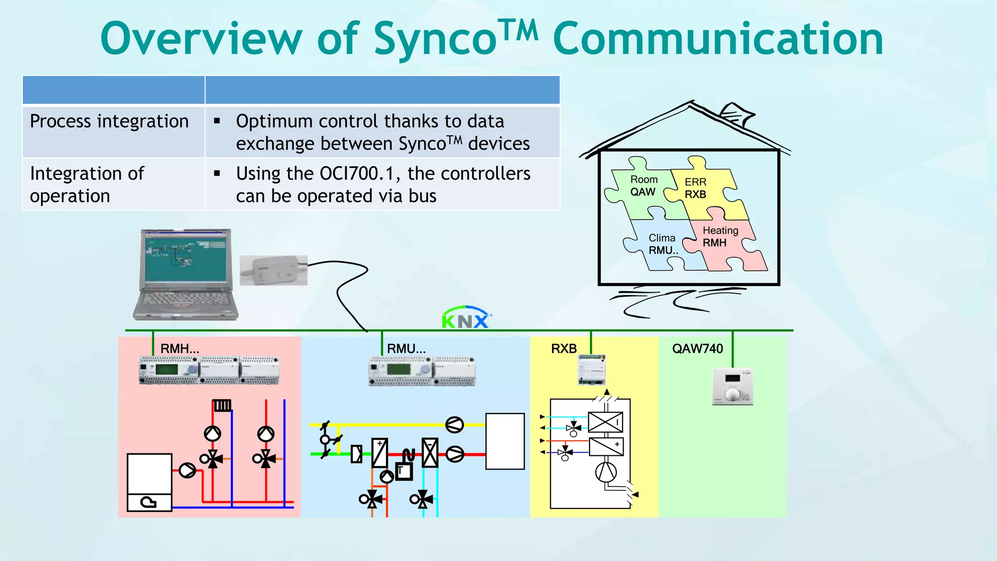 Siemens synco 700 controller commissioning communication part 2 | PPT