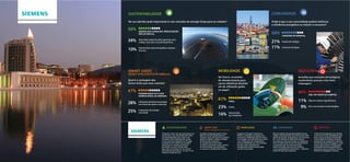 SUSTENTABILIDADE                                                                                                                                                         COMUNIDADE

Na sua opinião quão importante é criar soluções de energia limpa para as cidades?                                                                                        Onde é que a sua comunidade poderá melhorar
                                                                                                                                                                         a eficiência energética ou reduzir o consumo?
56%     DEVERÁ SER A PRINCIPAL PREOCUPAÇÃO
        DOS AUTARCAS;                                                                                                                                                    68%
                                                                                                                                                                                     CONSUMO DE ENERGIA;

34%     Deve fazer parte do plano geral de uma
        cidade, mas não o seu principal foco;                                                                                                                            21%         Gestão de tráfego;



10%     Poderá fazer parte de políticas urbanas                                                                                                                          11%         Consumo de água;
        futuras;




SMART GRIDS                                                                                            MOBILIDADE                                                                                        INDÚSTRIA
(REDES INTELIGENTES DE ENERGIA)
                                                                                                       No futuro, os postos                                                                              Acredita que soluções tecnológicas
Qual é a vantagem das                                                                                  de abastecimento para                                                                             sustentáveis possam criar mais
Smart Grids que mais valoriza?                                                                         carros eléctricos deverão                                                                         empregos?
                                                                                                       ser de utilização grátis
47%     POSSIBILIDADE DO FLUXO
                                                                                                       ou paga?
                                                                                                                                                                                                         80%          SIM, EM TODOS OS CAMPOS;
        BIDIRECCIONAL DA ENERGIA;
                                                                                                       61%           PAGA;                                                                               11%          Não de maneira significativa;
28%     Utilização eficiente de energia
        nas horas de menor consumo;
                                                                                                       23%           Grátis;                                                                              9%          Sim, mas só para as tecnologias;

25%     Integração de energia
        renovável;
                                                                                                       16%           Patrocinado
                                                                                                                     por empresas;




                                       SUSTENTABILIDADE                             SMART GRID                                      MOBILIDADE                                  COMUNIDADE                                      INDÚSTRIA
                                                                                    (Redes Inteligentes de energia)
                                 A Siemens voltou este ano, pela quarta vez    As Redes Inteligentes gerem o fluxo             A Siemens Portugal é membro do             Mais de metade da população global vive em       A Siemens Portugal gere com grande
                                 consecutiva, a ser classificada pelo Índice   bidireccional de energia de forma               MOBI-E, o programa português para          cidades. Esta proporção vai aumentar para 60%    sucesso centros de competência para
                                 de Sustentabilidade Dow Jones como            eficiente. Estas infra-estruturas podem         promover a mobilidade eléctrica. Está a    dentro de 20 anos, traduzindo-se num aumento     áreas como a produção, distribuição
                                 a empresa mais sustentável do mundo           ajudar as cidades a utilizar a energia          ser instalada uma rede-piloto que conta    de 1,4 mil milhões de habitantes urbanos.        e transmissão de energia, terminais
                                 no seu ramo de actividade. Em Portugal,       de forma mais económica.                        com 1.300 postos de carregamento           Em resposta a este crescimento, as cidades em    temporários de aeroportos e sistemas
                                 a redução de 4.9 milhões de toneladas         As soluções para Smart Grids                    normais distribuídos por 25 municípios     todo o mundo terão de investir massivamente      de processamento de bagagens, entre
                                 de CO2 que as soluções da Siemens             da Siemens permitem maior controlo,             de todo o país e 50 postos de              na expansão das suas infra-estruturas.           outros. Estes Centros criaram postos
                                 permitiram aos seus clientes obter            ao mesmo tempo que equilibram                   carregamento rápido nas principais         Serão necessários parceiros de confiança         de trabalho altamente qualificados,
                                 equivalem às emissões de cerca de 6%          o consumo e a produção de energia.              vias de comunicação.                       e com capacidade de investimento – a Siemens     prevendo-se que no próximo ano esta
                                 da população portuguesa - ou mais 74 mil                                                                                                 preenche estes dois requisitos.                  dinâmica empregadora continue.
                                 voltas ao mundo de carro.
 