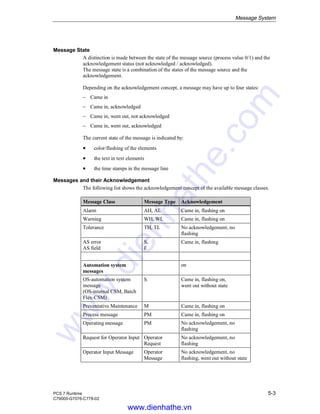 Message System
PCS 7 Runtime 5-3
C79000-G7076-C778-02
Message State
A distinction is made between the state of the message source (process value 0/1) and the
acknowledgement status (not acknowledged / acknowledged).
The message state is a combination of the states of the message source and the
acknowledgement.
Depending on the acknowledgement concept, a message may have up to four states:
− Came in
− Came in, acknowledged
− Came in, went out, not acknowledged
− Came in, went out, acknowledged
The current state of the message is indicated by:
• color/flashing of the elements
• the text in text elements
• the time stamps in the message line
Messages and their Acknowledgement
The following list shows the acknowledgement concept of the available message classes.
Message Class Message Type Acknowledgement
Alarm AH, AL Came in, flashing on
Warning WH, WL Came in, flashing on
Tolerance TH, TL No acknowledgement, no
flashing
AS error
AS field
S,
F
Came in, flashing
Automation system
messages
on
OS-automation system
message
(OS-internal CSM, Batch
Flex-CSM)
S Came in, flashing on,
went out without state
Preventative Maintenance M Came in, flashing on
Process message PM Came in, flashing on
Operating message PM No acknowledgement, no
flashing
Request for Operator Input Operator
Request
No acknowledgement, no
flashing
Operator Input Message Operator
Message
No acknowledgement, no
flashing, went out without state
www.dienhathe.vn
www.dienhathe.com
 