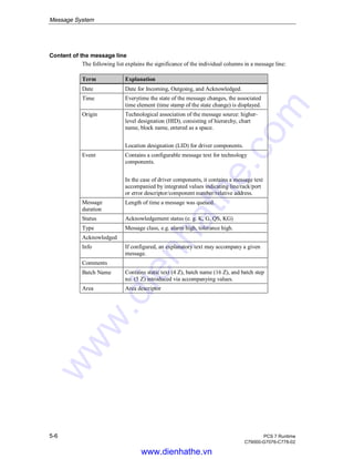 Message System
5-6 PCS 7 Runtime
C79000-G7076-C778-02
Content of the message line
The following list explains the significance of the individual columns in a message line:
Term Explanation
Date Date for Incoming, Outgoing, and Acknowledged.
Time Everytime the state of the message changes, the associated
time element (time stamp of the state change) is displayed.
Origin Technological association of the message source: higher-
level designation (HID), consisting of hierarchy, chart
name, block name, entered as a space.
Location designation (LID) for driver components.
Event Contains a configurable message text for technology
components.
In the case of driver components, it contains a message text
accompanied by integrated values indicating line/rack/port
or error descriptor/component number/relative address.
Message
duration
Length of time a message was queued.
Status Acknowledgement status (e. g. K, G, QS, KG)
Type Message class, e.g. alarm high, tolerance high.
Acknowledged
Info If configured, an explanatory text may accompany a given
message.
Comments
Batch Name Contains static text (4 Z), batch name (16 Z), and batch step
no. (5 Z) introduced via accompanying values.
Area Area descriptor
www.dienhathe.vn
www.dienhathe.com
 