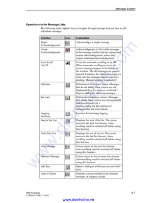 Message System
PCS 7 Runtime 5-7
C79000-G7076-C778-02
Operations in the Message Lists
The following table explains how to navigate through message lists and how to edit
individual messages.
Function Icon Explanation
Single
Acknowledgement
Acknowledges a single message.
Group
Acknowledgement
Acknowledgement of all visible messages
in the message window that are queued and
require acknowledgement, unless they
require individual acknowledgement.
Auto Scroll
On/Off
Turns the automatic scrolling on or off.
When automatic scrolling is active, the
current message appears at the bottom of
the window. The old messages are pushed
upward. Functions for editing messages are
valid only for messages that are currently
pending. Manual scrolling is turned off.
Selection Definition of Selection Criteria. Messages
that do not satisfy these criteria are not
displayed (they are, however, archived ).
Opens a dialog for selecting messages.
Set Lock Definition of selection criteria. Messages
that satisfy these criteria are not registered (
and thus not archived ).
Opens a dialog for the selection of
messages that are to be locked.
Logging
functions
Function for hardcopy logging.
Start of the List Displays the start of the list. The cursor
moves to the first list element. Auto-
scrolling must be switched off before using
this function.
End of the List Displays the end of the list. The cursor
moves to the last list element. Auto-
scrolling must be switched off before using
this function.
Next Message Cursor moves to the next list element.
Auto-scrolling must be switched off before
using this function.
Previous Message Cursor moves to the previous list element.
Auto-scrolling must be switched off before
using this function.
Info Text Opens a dialog in which you can enter info
texts.
Loop in Alarm Displays a picture related to the selected
message, or triggers a script.
www.dienhathe.vn
www.dienhathe.com
 