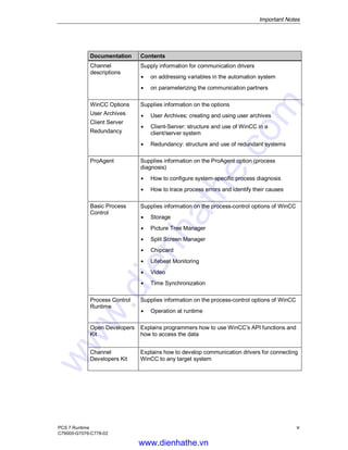 Important Notes
PCS 7 Runtime v
C79000-G7076-C778-02
Documentation Contents
Channel
descriptions
Supply information for communication drivers
Á on addressing variables in the automation system
Á on parameterizing the communication partners
WinCC Options
User Archives
Client Server
Redundancy
Supplies information on the options
Á User Archives: creating and using user archives
Á Client-Server: structure and use of WinCC in a
client/server system
Á Redundancy: structure and use of redundant systems
ProAgent Supplies information on the ProAgent option (process
diagnosis)
Á How to configure system-specific process diagnosis
Á How to trace process errors and identify their causes
Basic Process
Control
Supplies information on the process-control options of WinCC
Á Storage
Á Picture Tree Manager
Á Split Screen Manager
Á Chipcard
Á Lifebeat Monitoring
Á Video
Á Time Synchronization
Process Control
Runtime
Supplies information on the process-control options of WinCC
Á Operation at runtime
Open Developers
Kit
Explains programmers how to use WinCC’s API functions and
how to access the data
Channel
Developers Kit
Explains how to develop communication drivers for connecting
WinCC to any target system
www.dienhathe.vn
www.dienhathe.com
 