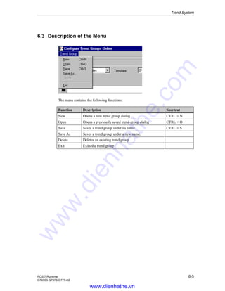 Trend System
PCS 7 Runtime 6-5
C79000-G7076-C778-02
6.3 Description of the Menu
The menu contains the following functions:
Function Description Shortcut
New Opens a new trend group dialog CTRL + N
Open Opens a previously saved trend-group dialog CTRL + O
Save Saves a trend group under its name CTRL + S
Save As Saves a trend group under a new name.
Delete Deletes an existing trend group
Exit Exits the trend group
www.dienhathe.vn
www.dienhathe.com
 